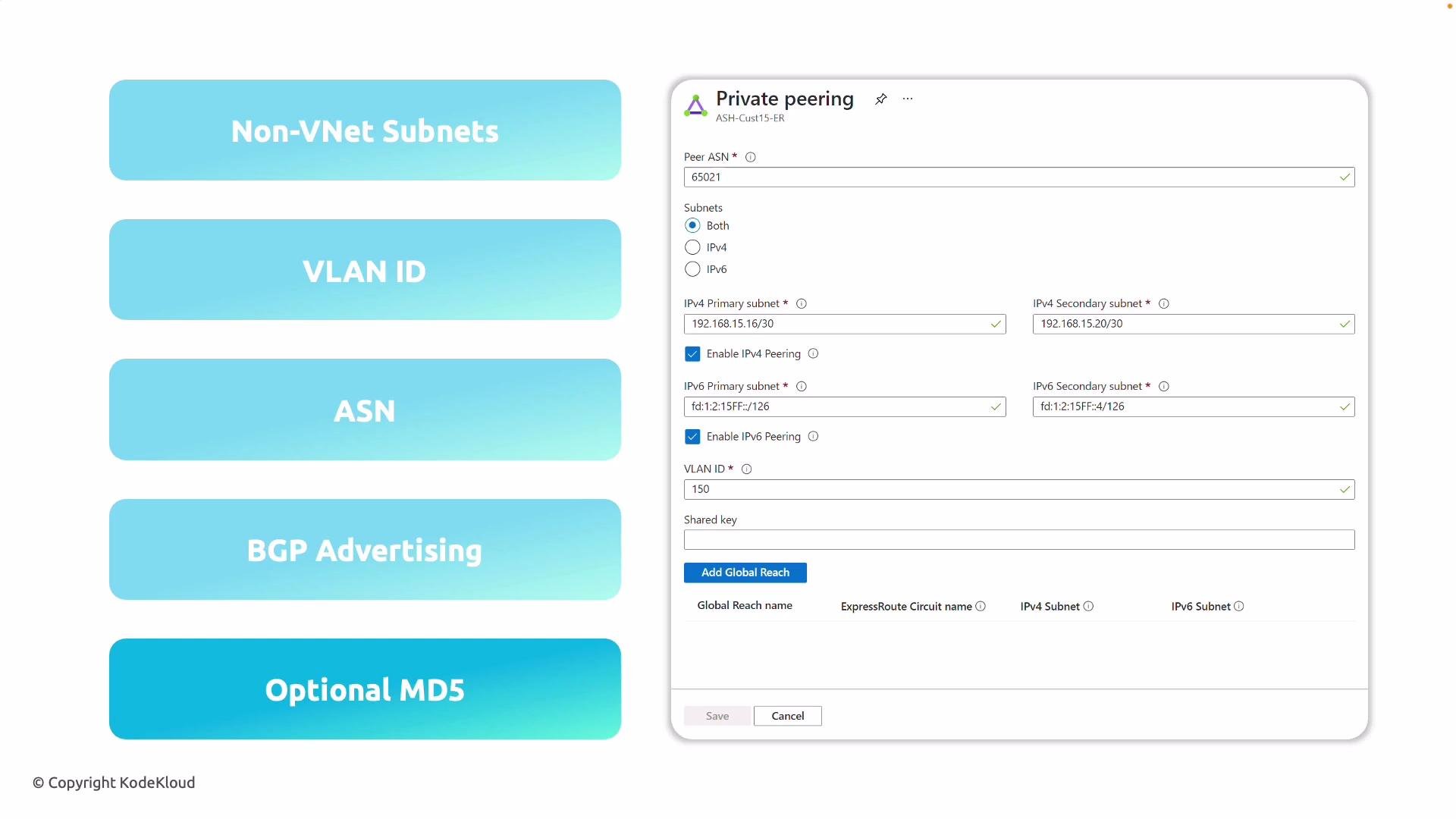 The image shows a configuration interface for "Private peering" with settings related to subnets, VLAN ID, and ASN details on the right. On the left, there are labeled sections for different networking components like Non-VNet Subnets and BGP Advertising.