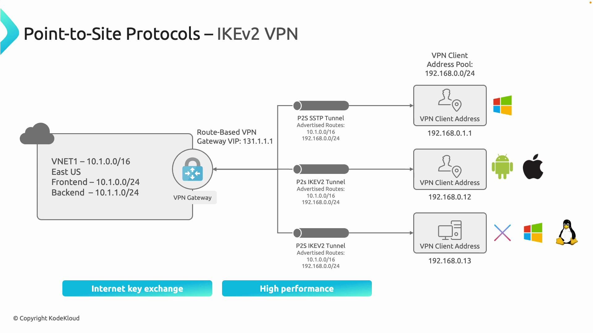 The image is a diagram explaining the Point-to-Site IKEv2 VPN with a VPN Gateway, showing different VPN client addresses and their associated devices and platforms.