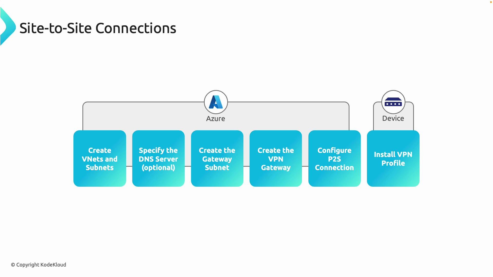 The image illustrates a step-by-step process for setting up site-to-site connections using Azure, starting from creating VNets and subnets to installing a VPN profile on a device.