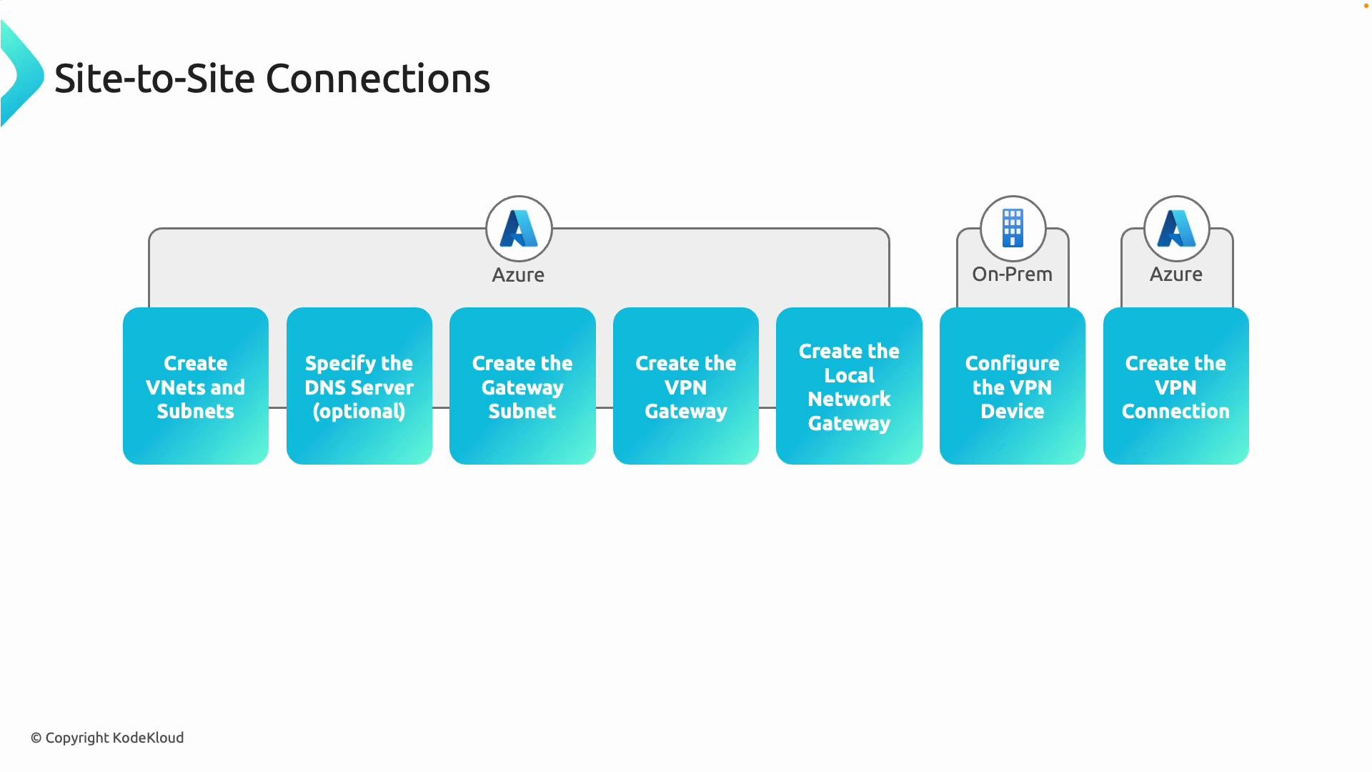 The image is a flowchart illustrating steps for setting up site-to-site connections using Azure, including creating VNets, configuring a VPN device, and establishing the VPN connection.