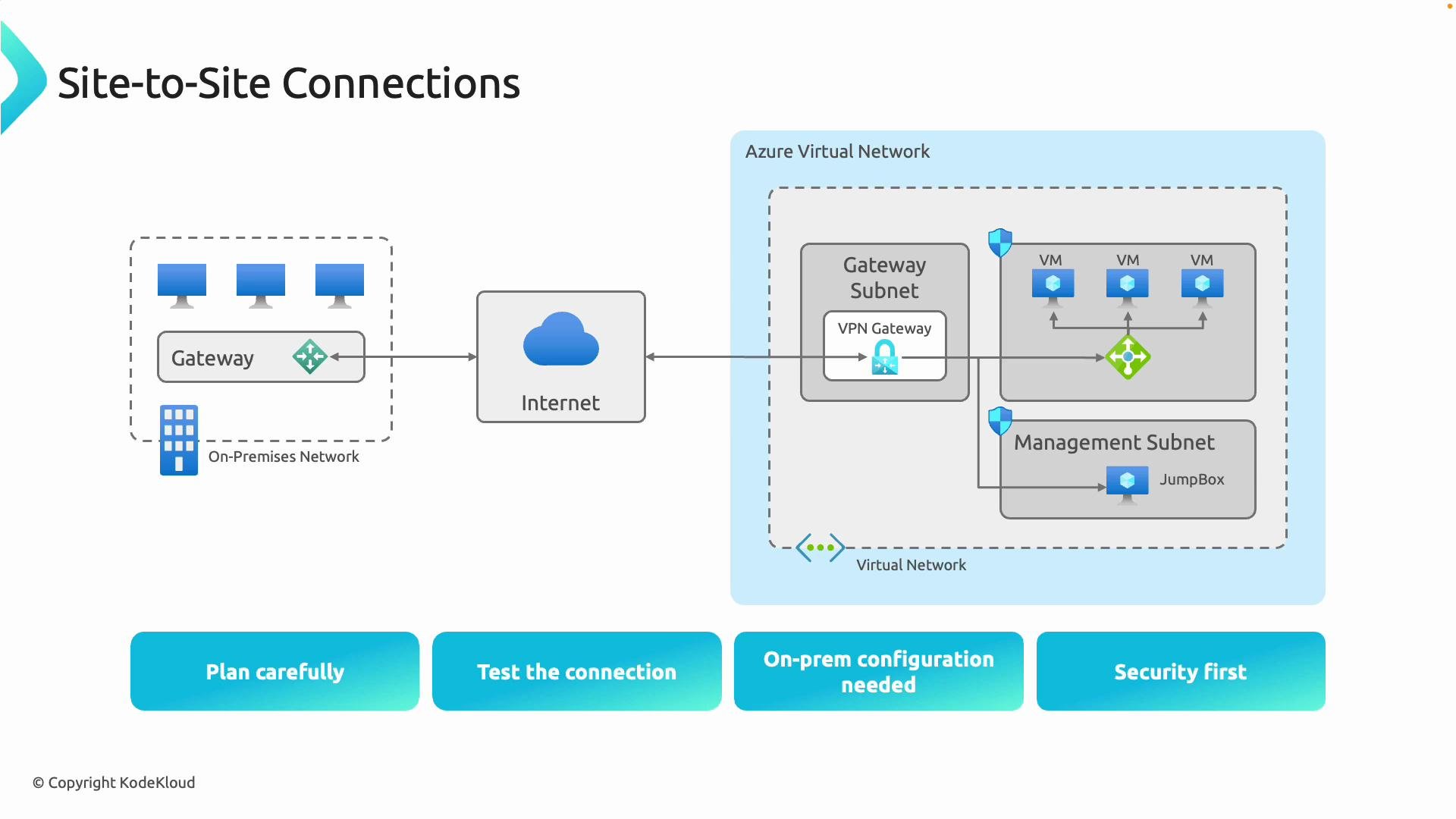 The image is a diagram illustrating site-to-site connections between an on-premises network and an Azure Virtual Network, with key components labeled such as gateway, VPN gateway, and subnets. It highlights steps like planning, testing, and security considerations.