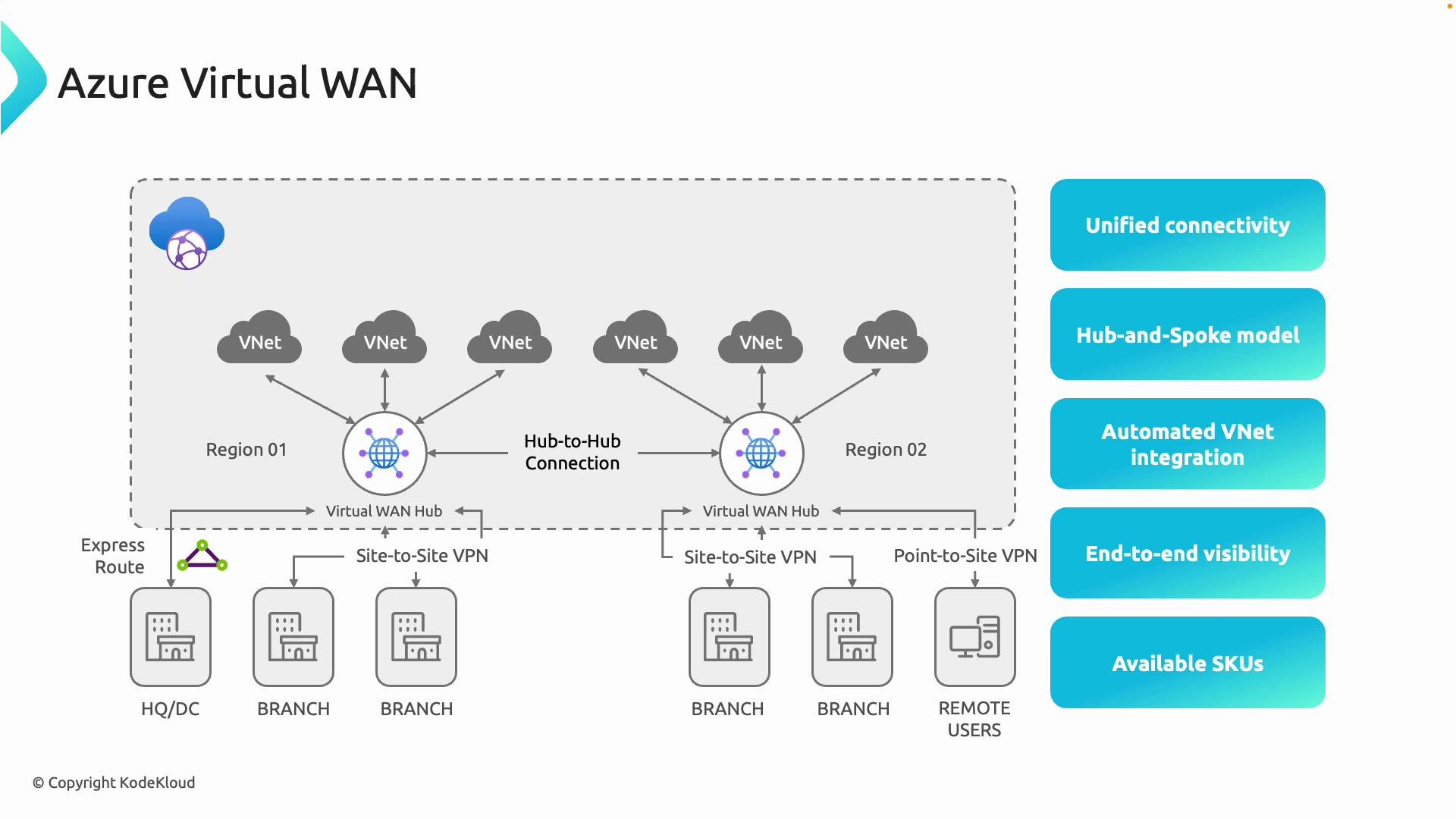 The image is a diagram of an Azure Virtual WAN setup, depicting regions with virtual WAN hubs, connected through VNets and various connections such as Express Route and VPNs, alongside features like unified connectivity and end-to-end visibility.