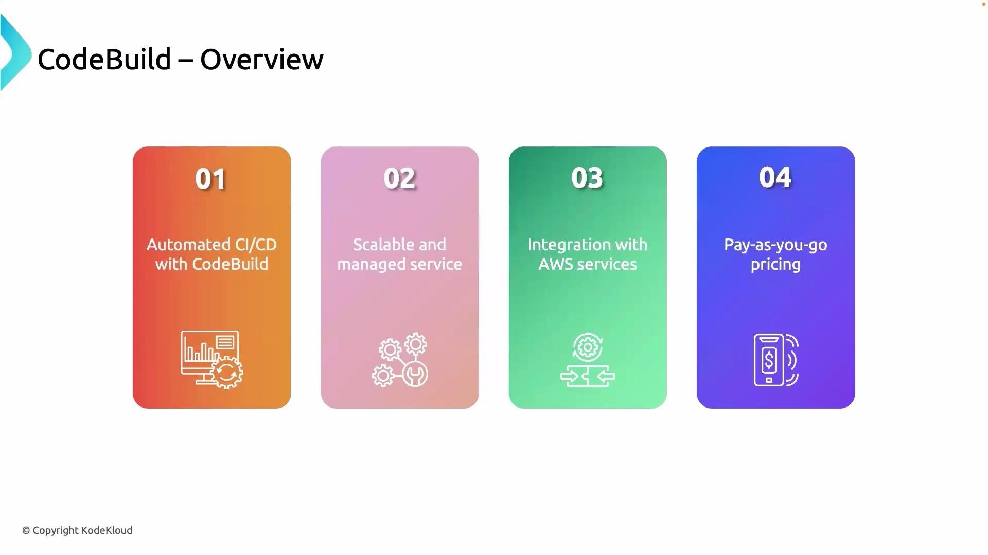 The image is an overview of CodeBuild, highlighting its features: automated CI/CD, scalability, integration with AWS services, and pay-as-you-go pricing.