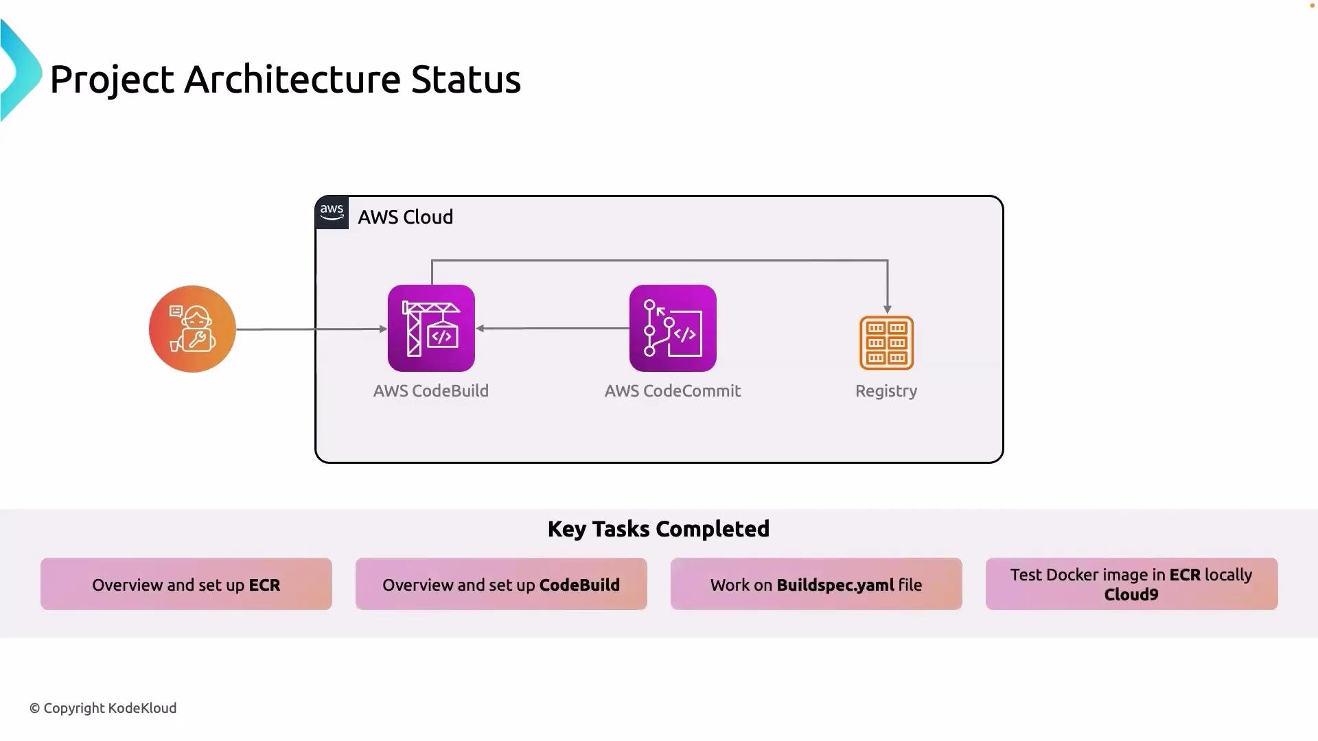 The image shows a project architecture status diagram with components including AWS CodeBuild, AWS CodeCommit, and a Registry, along with key tasks completed such as setting up ECR and testing Docker images.