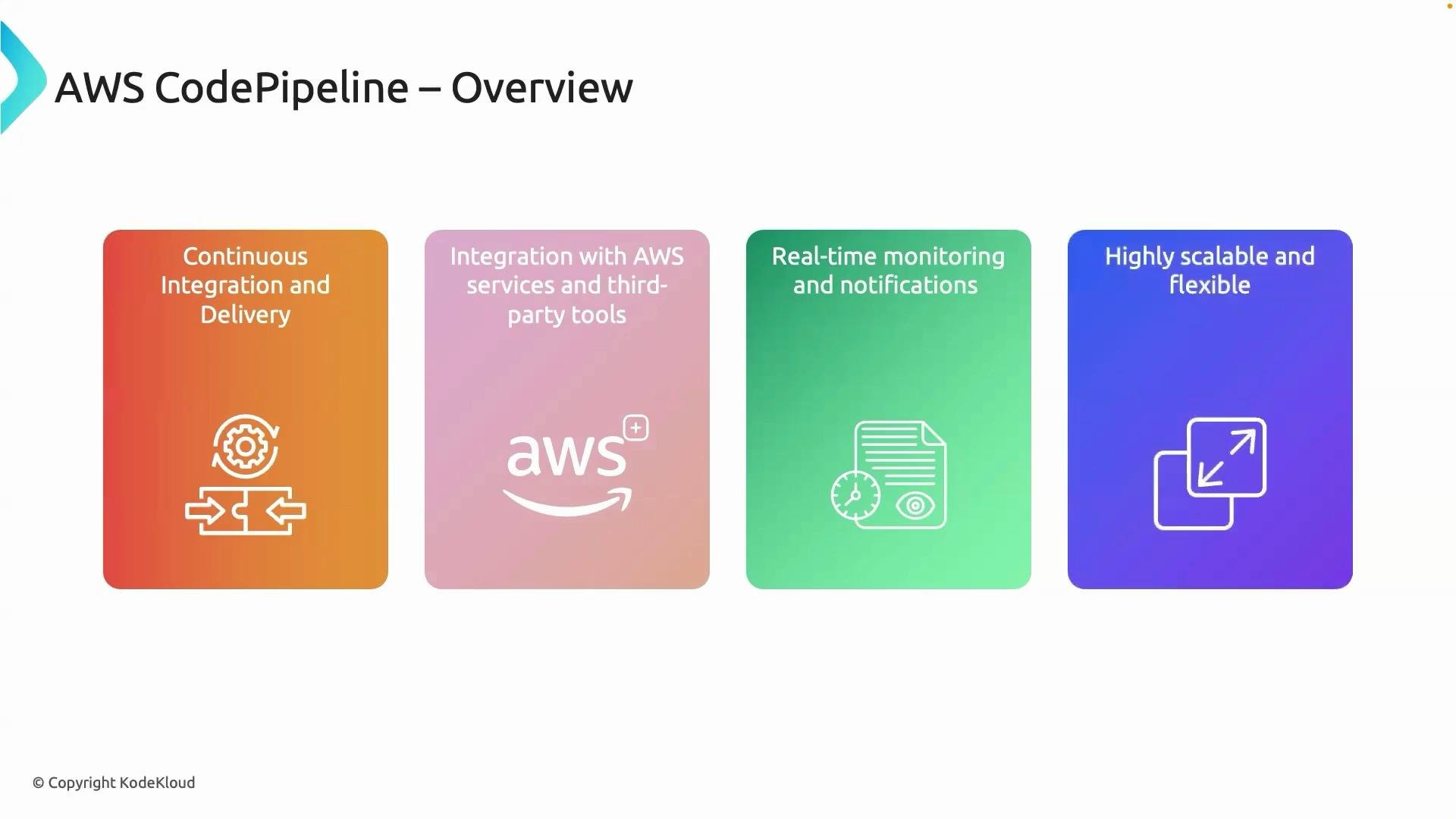 The image is an overview of AWS CodePipeline, highlighting its features: continuous integration and delivery, integration with AWS and third-party tools, real-time monitoring, notifications, scalability, and flexibility. Each feature is represented in colorful boxes with icons.