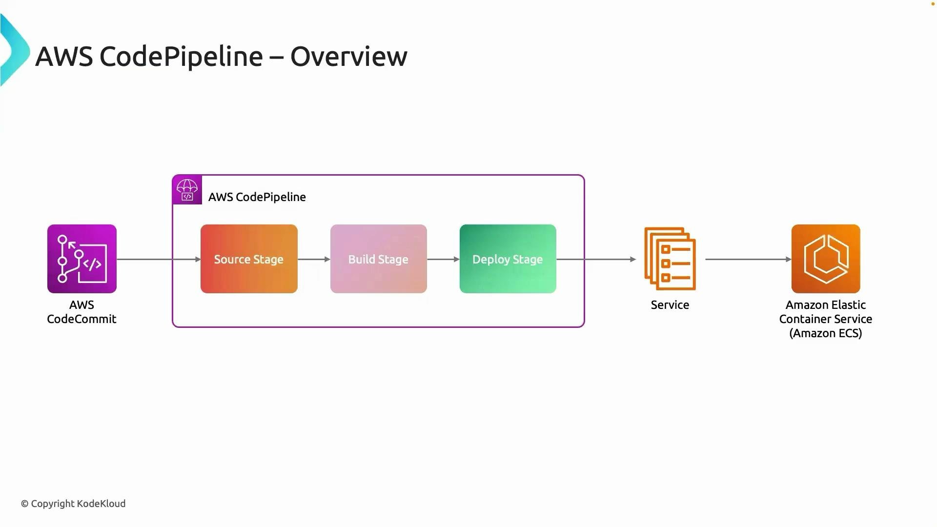 The image is an overview diagram of AWS CodePipeline showing the stages of the pipeline: Source Stage using AWS CodeCommit, followed by Build Stage, Deploy Stage, and ending with deployment to Amazon Elastic Container Service (Amazon ECS).