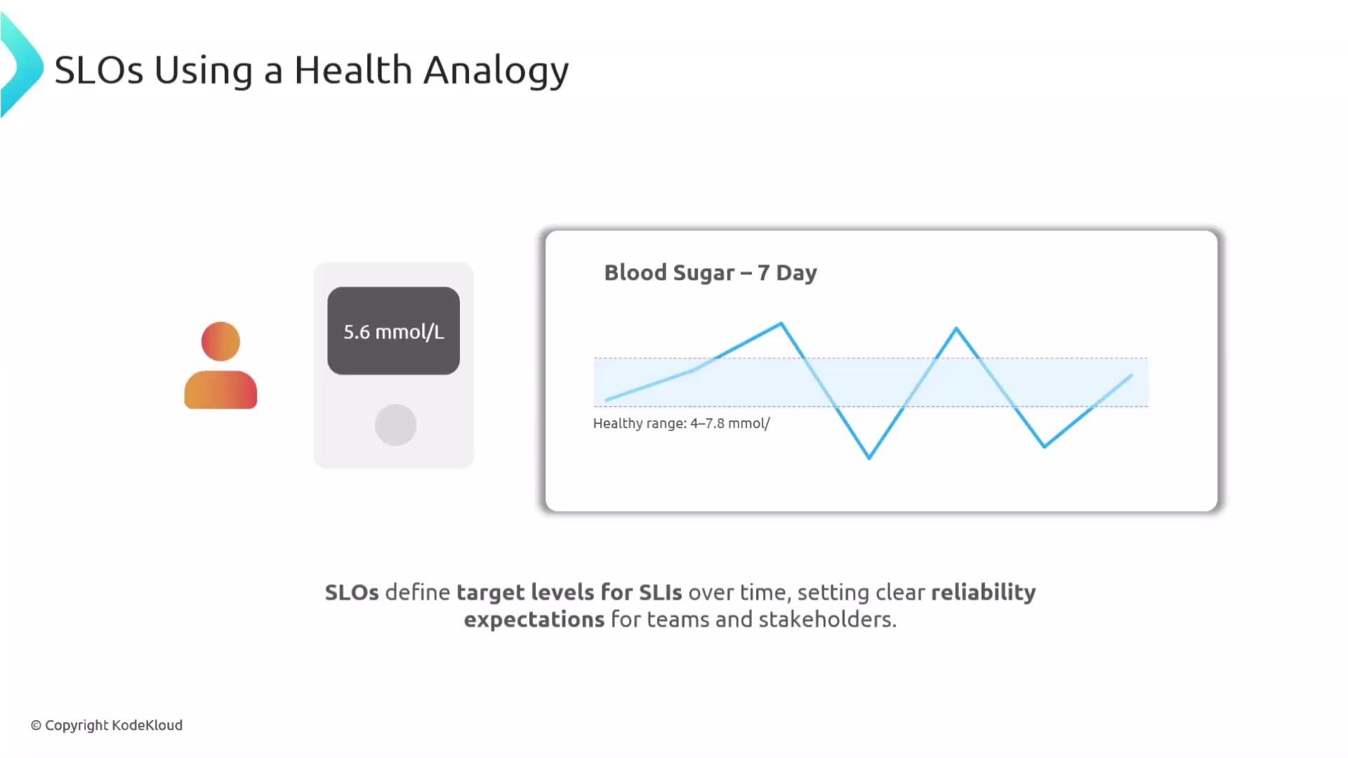 The image uses a health analogy to explain Service Level Objectives (SLOs), illustrating blood sugar levels over a 7-day period within a healthy range of 4–7.8 mmol/L and highlighting a specific reading of 5.6 mmol/L.