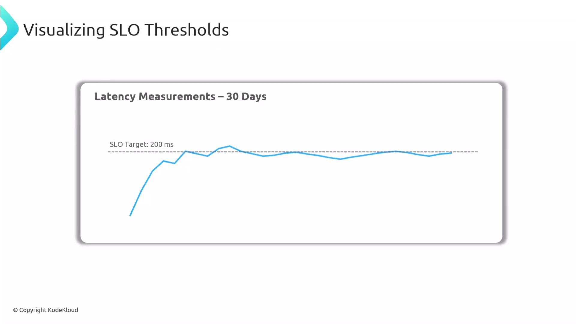 The image shows a line graph titled "Latency Measurements – 30 Days" with a blue line representing latency changes compared to an SLO target of 200 ms.