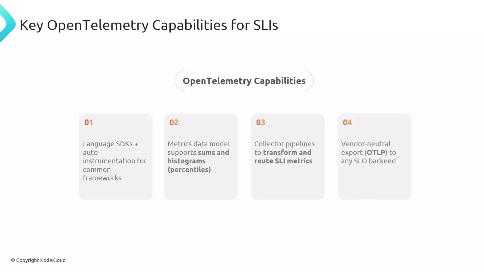The image lists key OpenTelemetry capabilities for SLIs, including language SDKs, metrics data models, collector pipelines, and vendor-neutral exports.