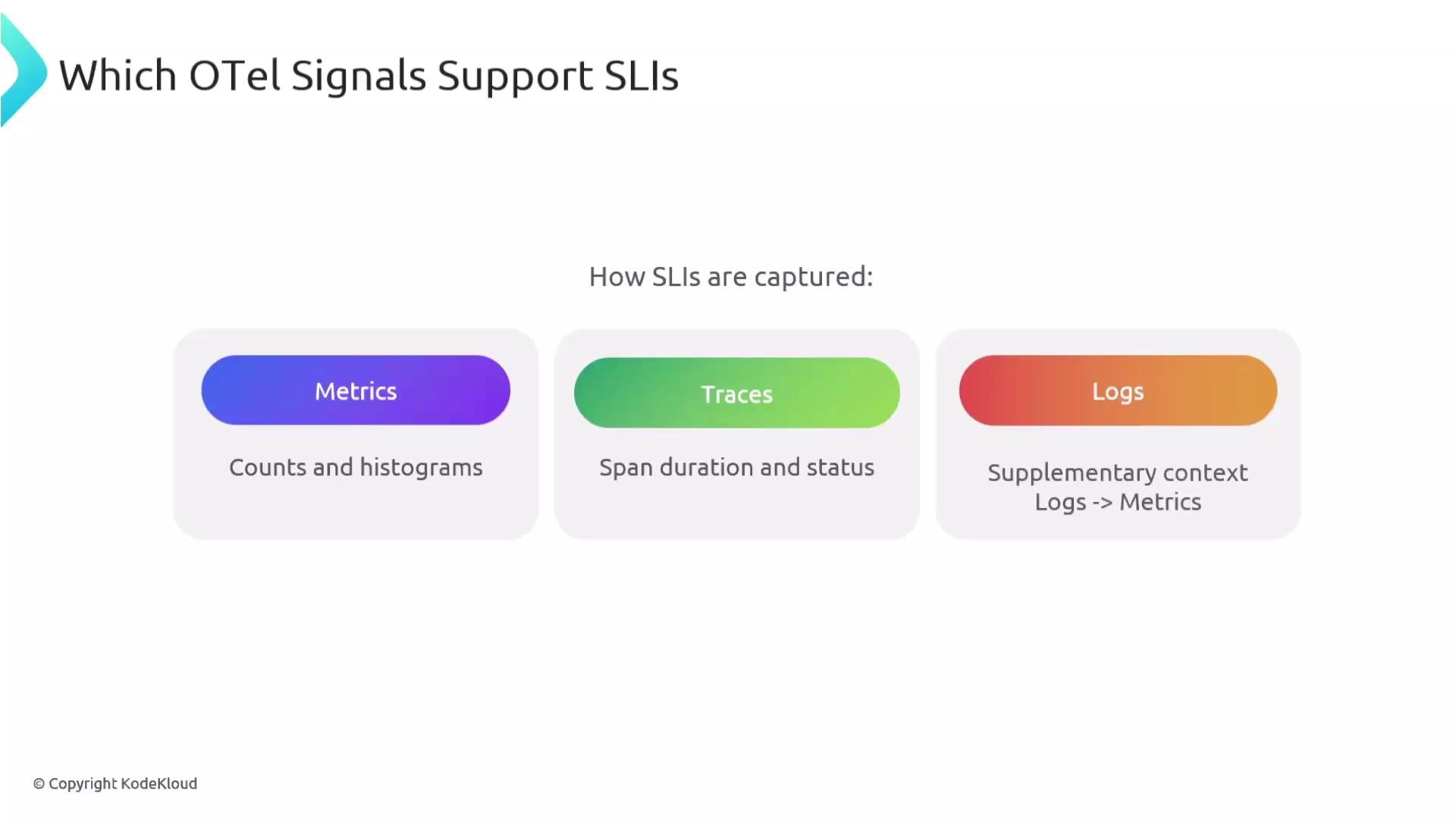 The image shows how OTel signals—metrics, traces, and logs—support SLIs by capturing counts and histograms, span duration and status, and providing supplementary context, respectively.