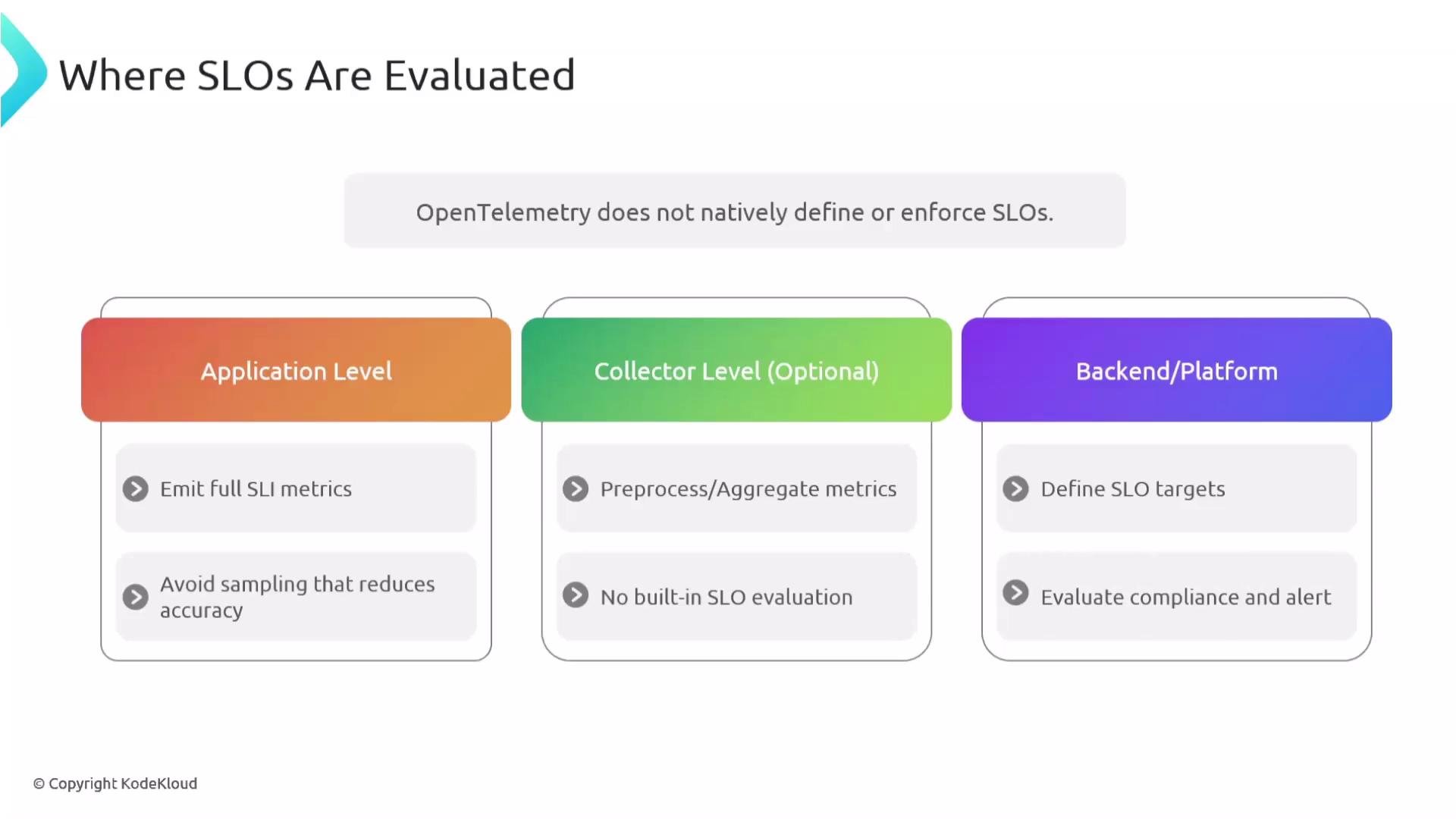 The image outlines where Service Level Objectives (SLOs) are evaluated, divided into three levels: Application, Collector (optional), and Backend/Platform, with specific actions and notes for each level.