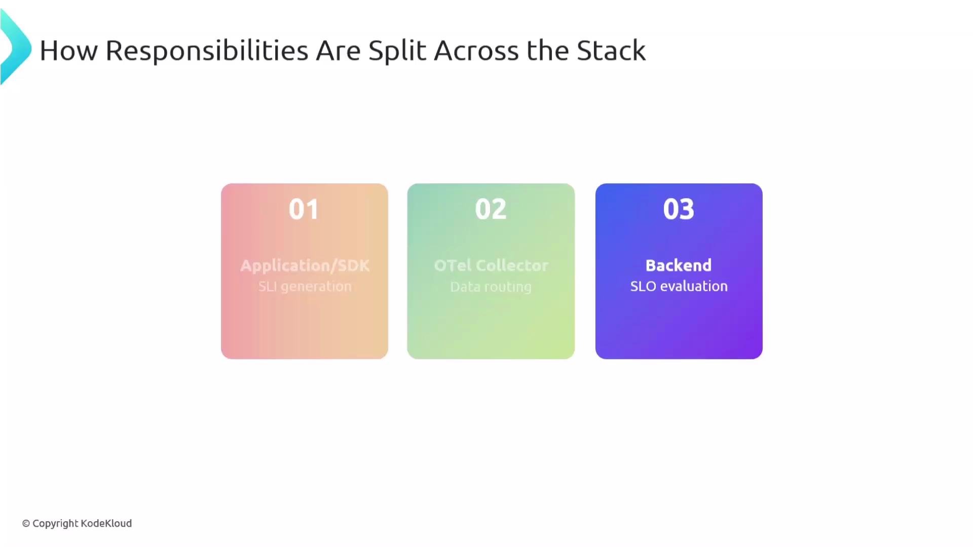 The image illustrates how responsibilities are divided across the stack in three stages: Application/SDK for SLI generation, OTel Collector for data routing, and Backend for SLO evaluation.