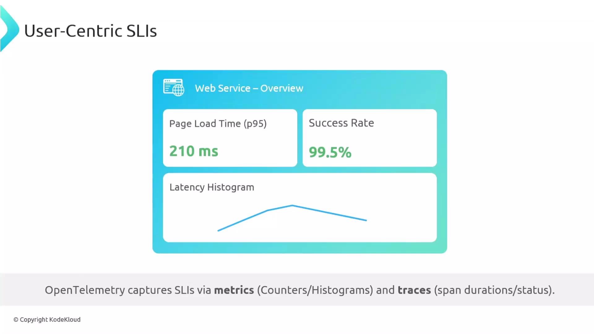 The image shows a user-centric SLI dashboard for a web service, displaying page load time at 210 ms and a success rate of 99.5%, along with a latency histogram. The text below mentions OpenTelemetry capturing SLIs via metrics and traces.