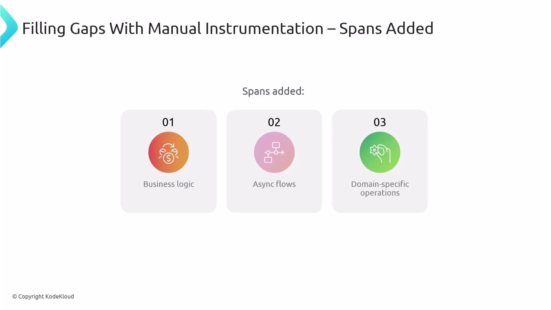 The image shows a titled presentation slide "Filling Gaps With Manual Instrumentation – Spans Added," with three categories: Business logic, Async flows, and Domain-specific operations, each illustrated with icons.