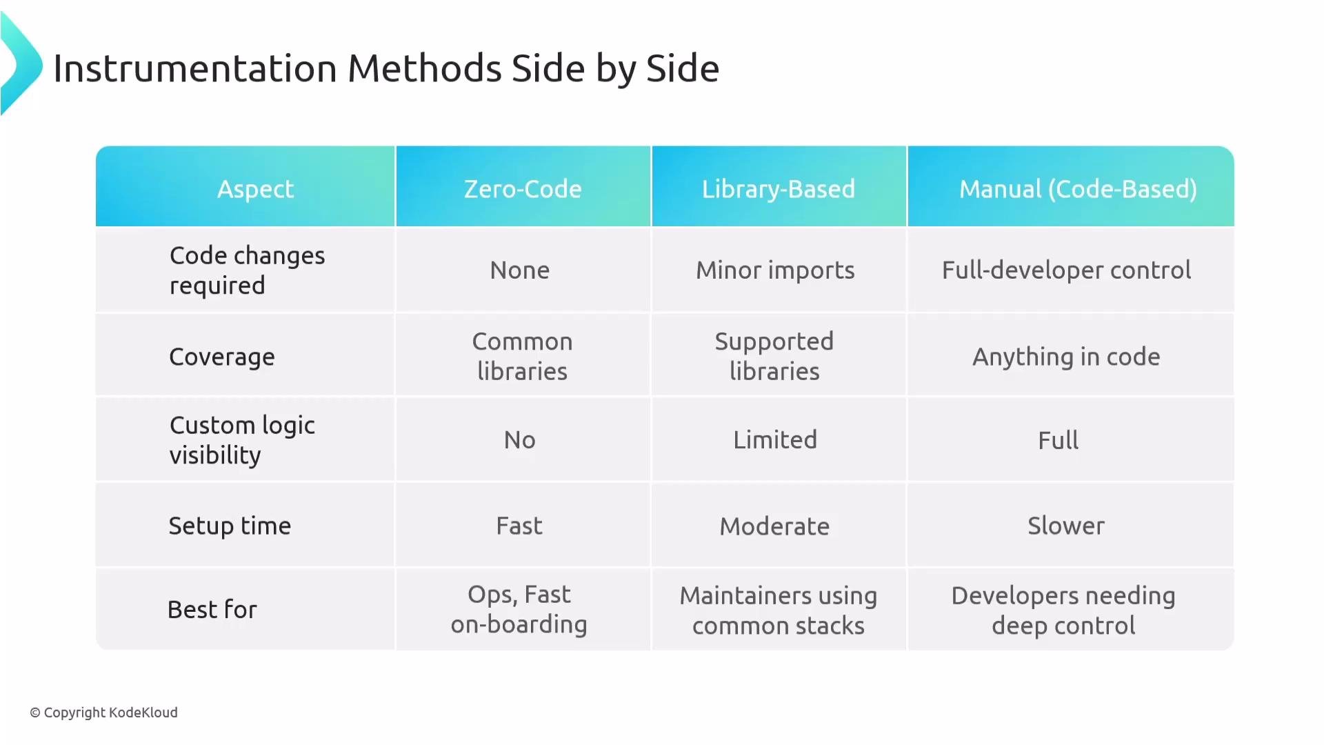 The image is a table comparing different instrumentation methods: Zero-Code, Library-Based, and Manual Code-Based, across various aspects such as code changes required, coverage, custom logic visibility, setup time, and suitability.