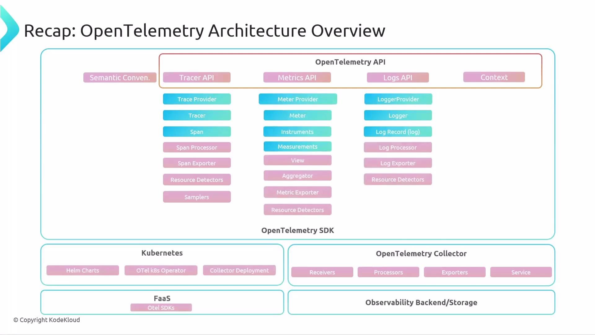 The image is an overview of the OpenTelemetry architecture, illustrating various components such as the OpenTelemetry API, SDK, and Collector, along with integrations for Kubernetes and observability backends.