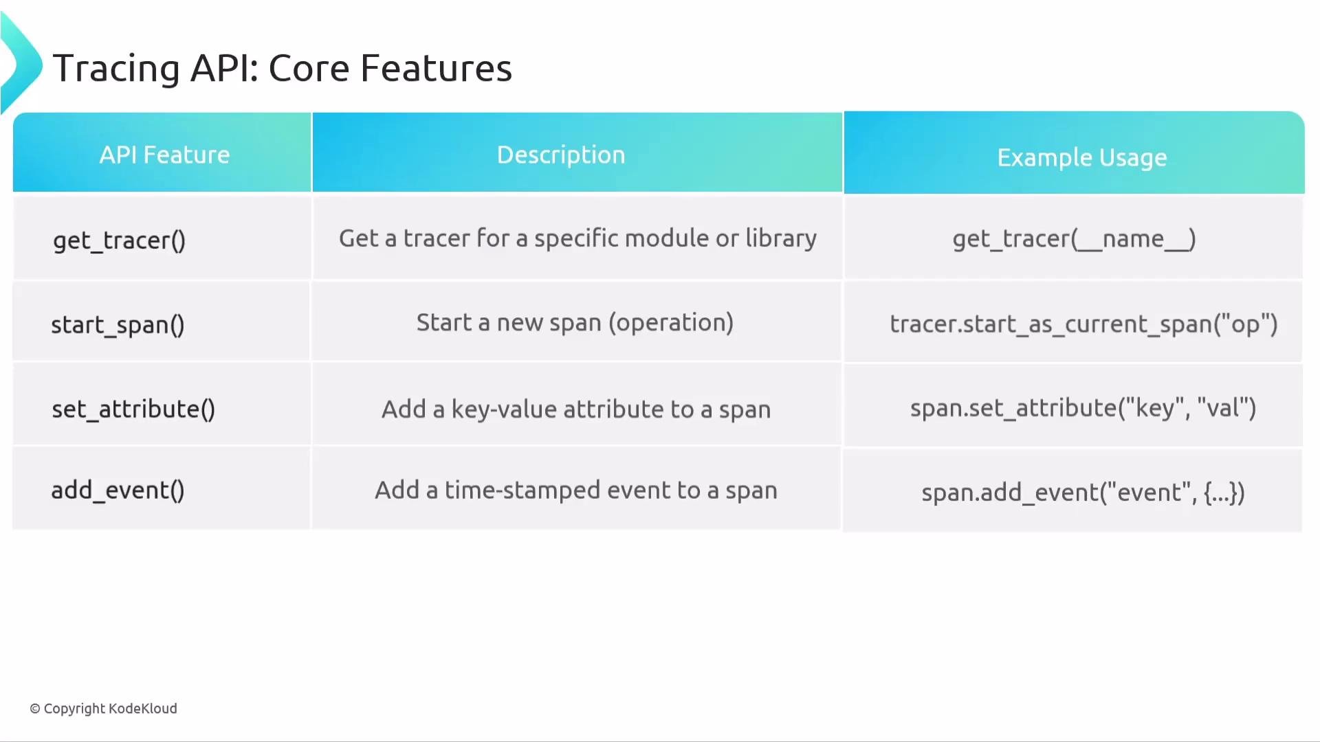 The image is a table describing the core features of a tracing API, including functions like get_tracer(), start_span(), set_attribute(), and add_event(), along with their descriptions and example usages.
