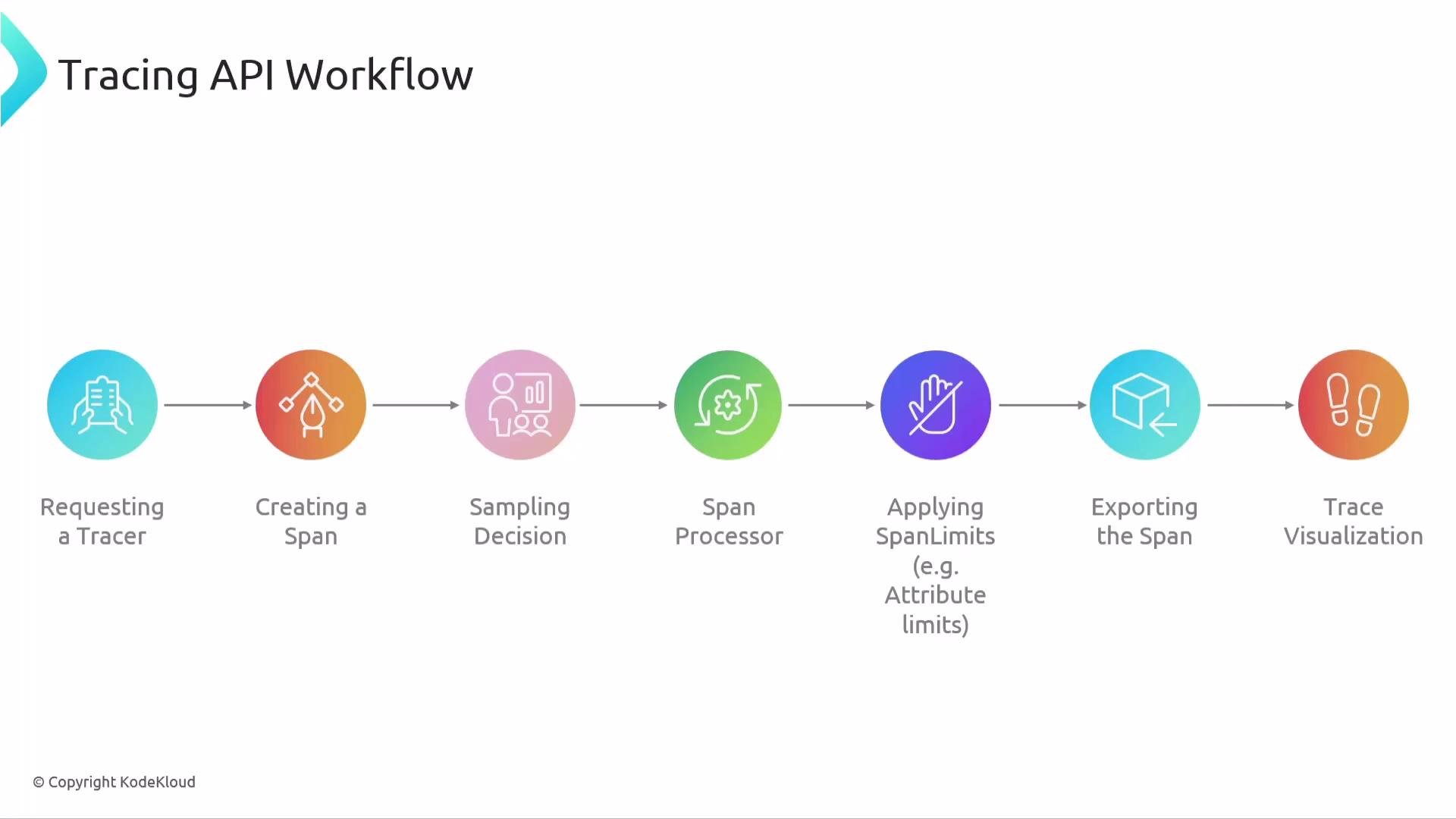 The image shows a "Tracing API Workflow" diagram with seven steps: Requesting a Tracer, Creating a Span, Sampling Decision, Span Processor, Applying SpanLimits, Exporting the Span, and Trace Visualization.