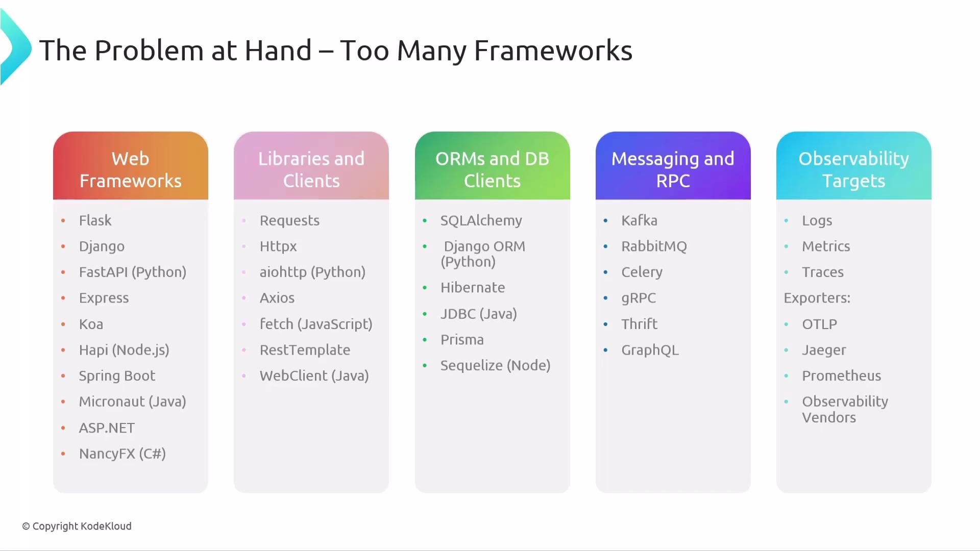 The image lists various frameworks and tools categorized under web frameworks, libraries and clients, ORMs and DB clients, messaging and RPC, and observability targets. It highlights the problem of having too many frameworks.