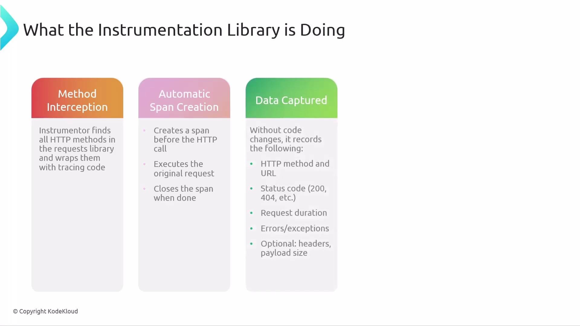 The image is a diagram explaining the functions of an instrumentation library, highlighting method interception, automatic span creation, and data captured without code changes.