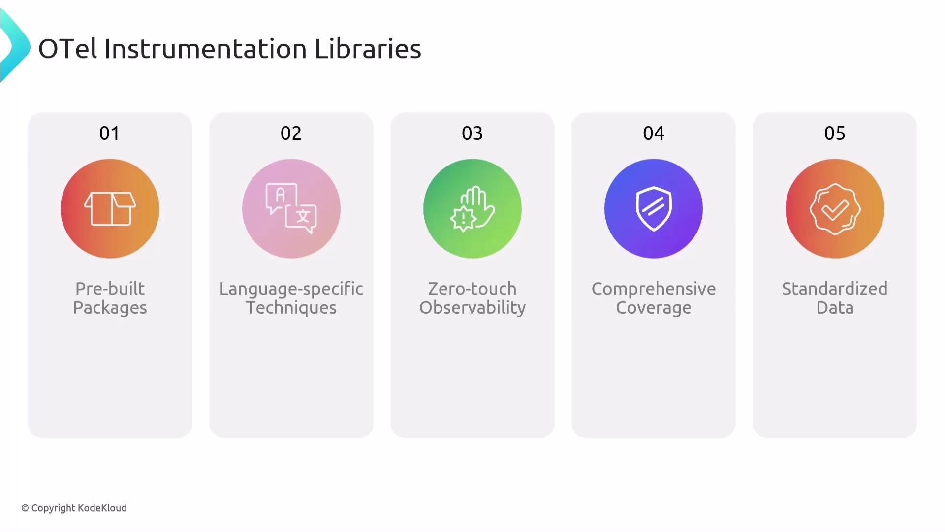 The image lists five features of OTel Instrumentation Libraries: pre-built packages, language-specific techniques, zero-touch observability, comprehensive coverage, and standardized data.
