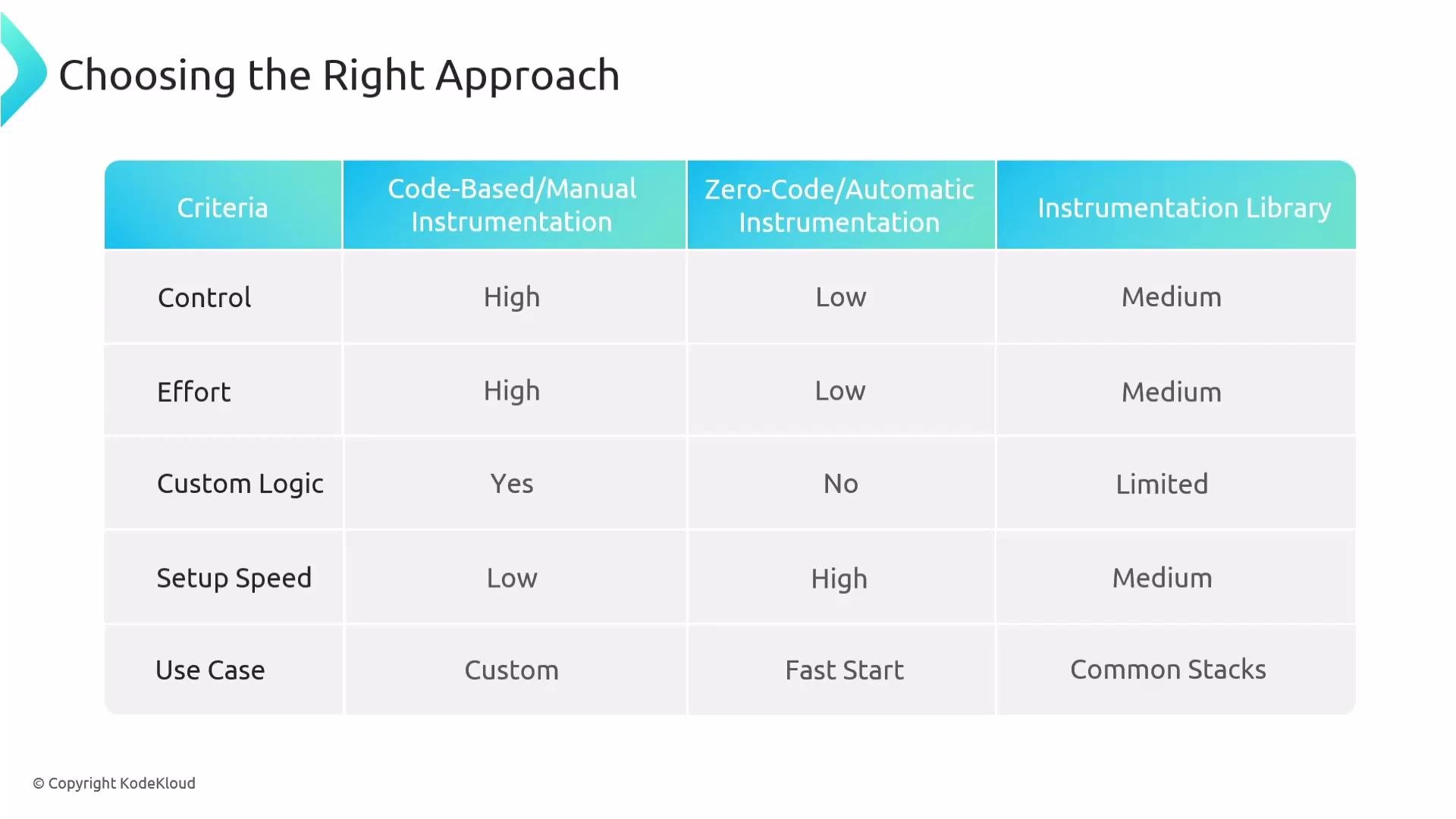 The image is a table comparing different instrumentation approaches based on criteria like control, effort, custom logic, setup speed, and use case. The approaches compared are code-based/manual, zero-code/automatic, and instrumentation library.