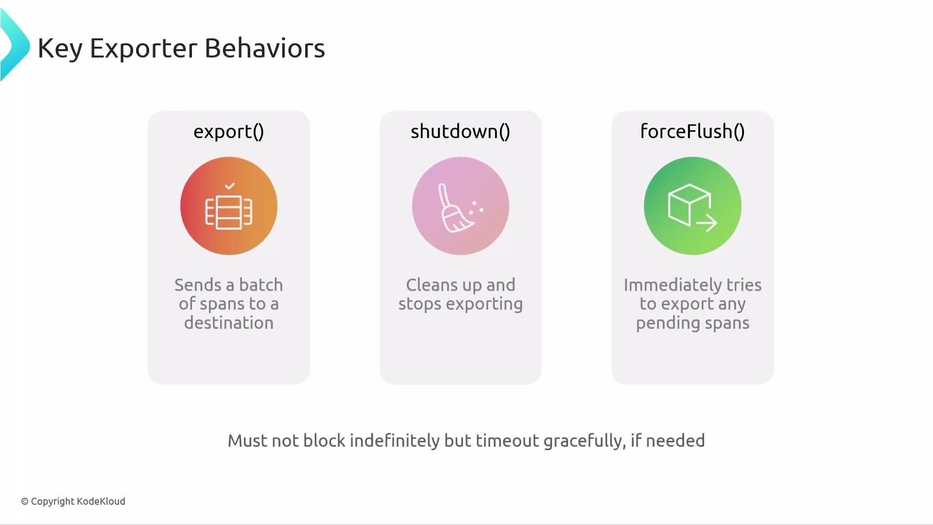 The image describes three key exporter behaviors: "export()" to send a batch of spans, "shutdown()" to clean up and stop exporting, and "forceFlush()" to try exporting pending spans immediately.