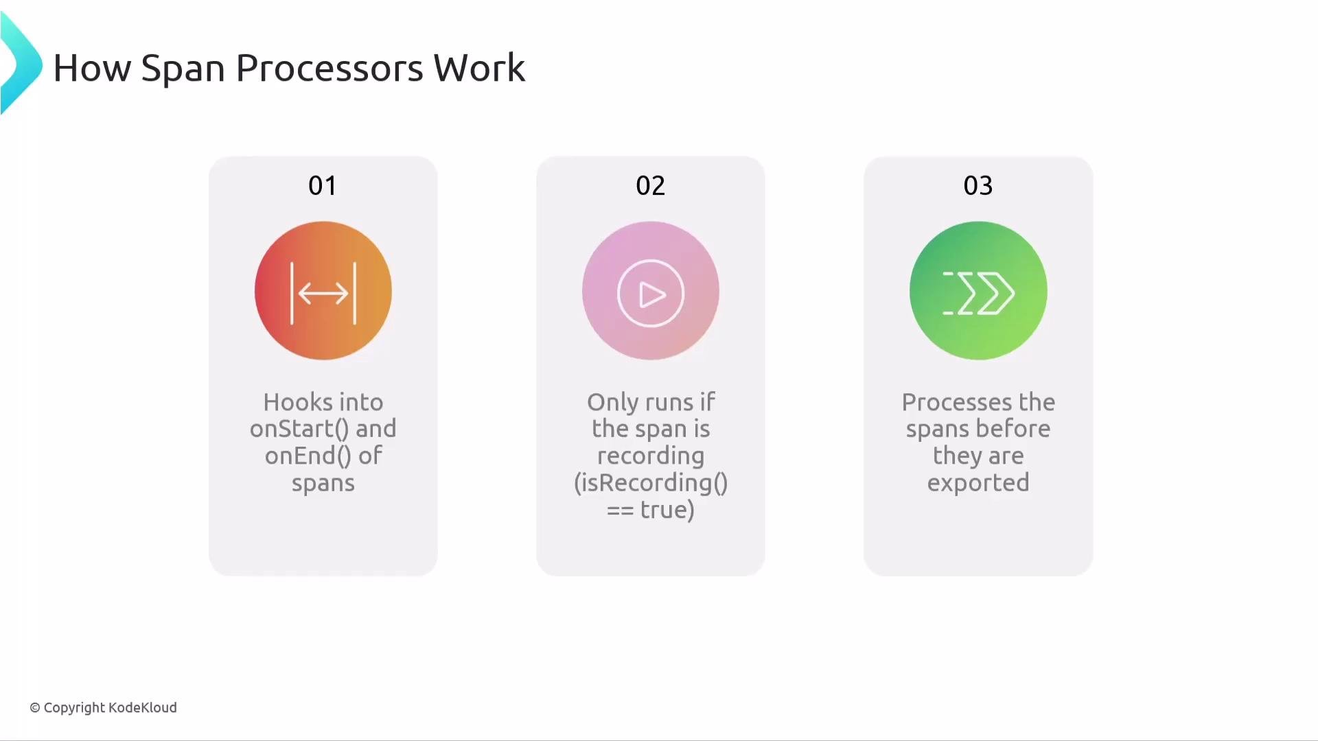 The image illustrates a three-step process of how span processors work, involving hooking into span start and end, running if the span is recording, and processing spans before export.