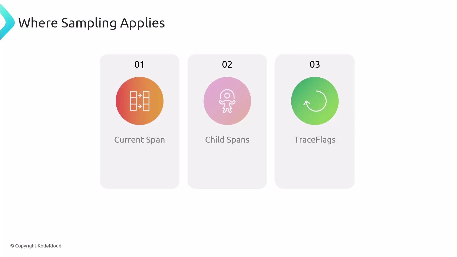The image illustrates where sampling applies, featuring three categories: Current Span, Child Spans, and TraceFlags, each represented by a colored icon.