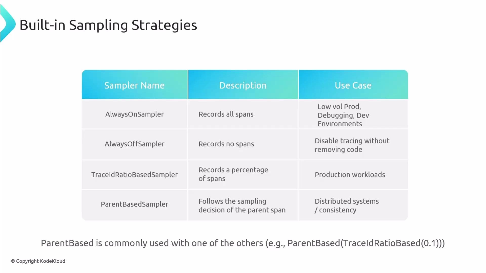 The image lists built-in sampling strategies including AlwaysOnSampler, AlwaysOffSampler, TraceIdRatioBasedSampler, and ParentBasedSampler, with descriptions and use cases for each.