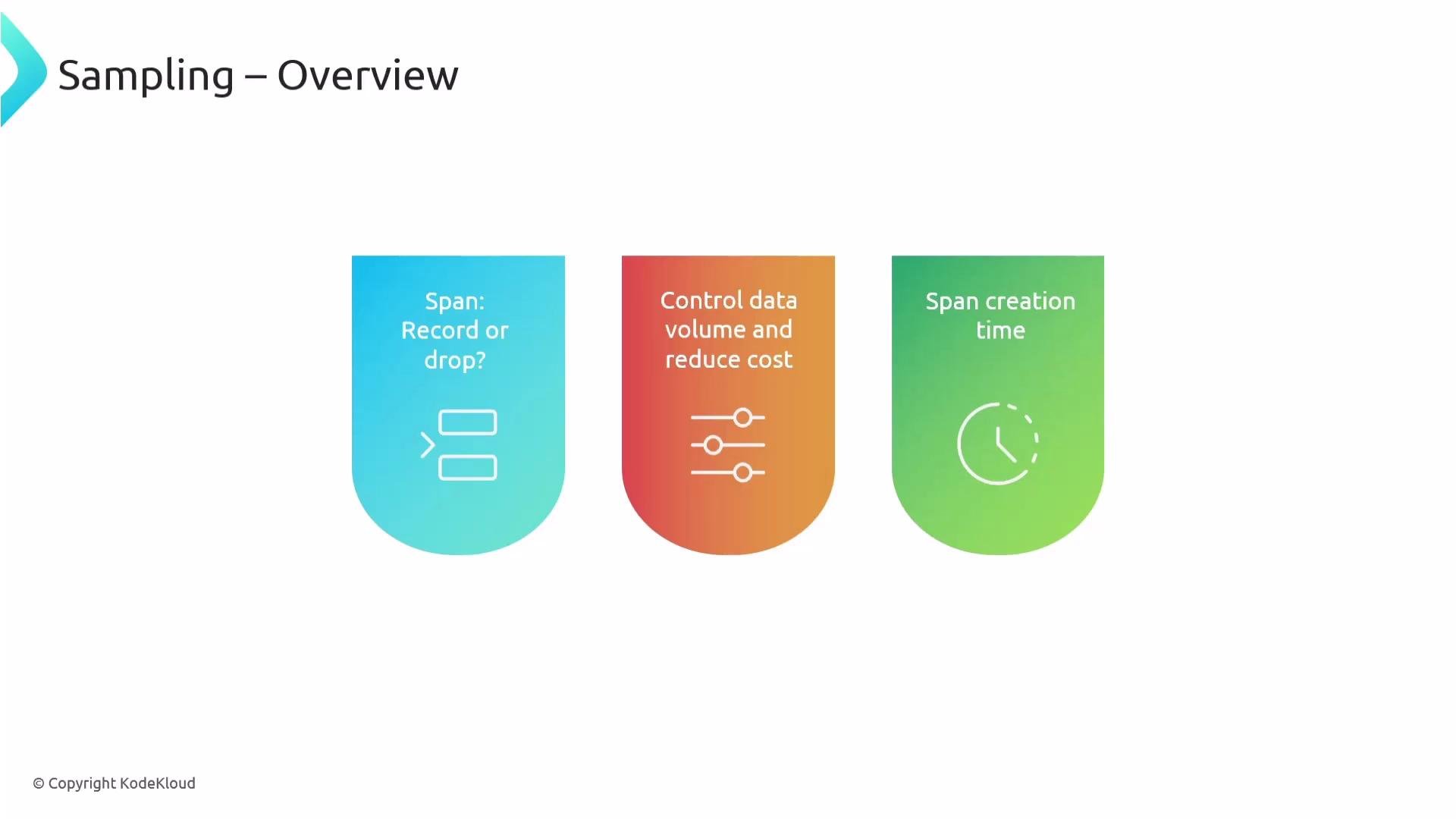 The image is an overview of sampling techniques with three sections that focus on span decisions, controlling data volume, and span creation time, each represented with icons and gradient colors.