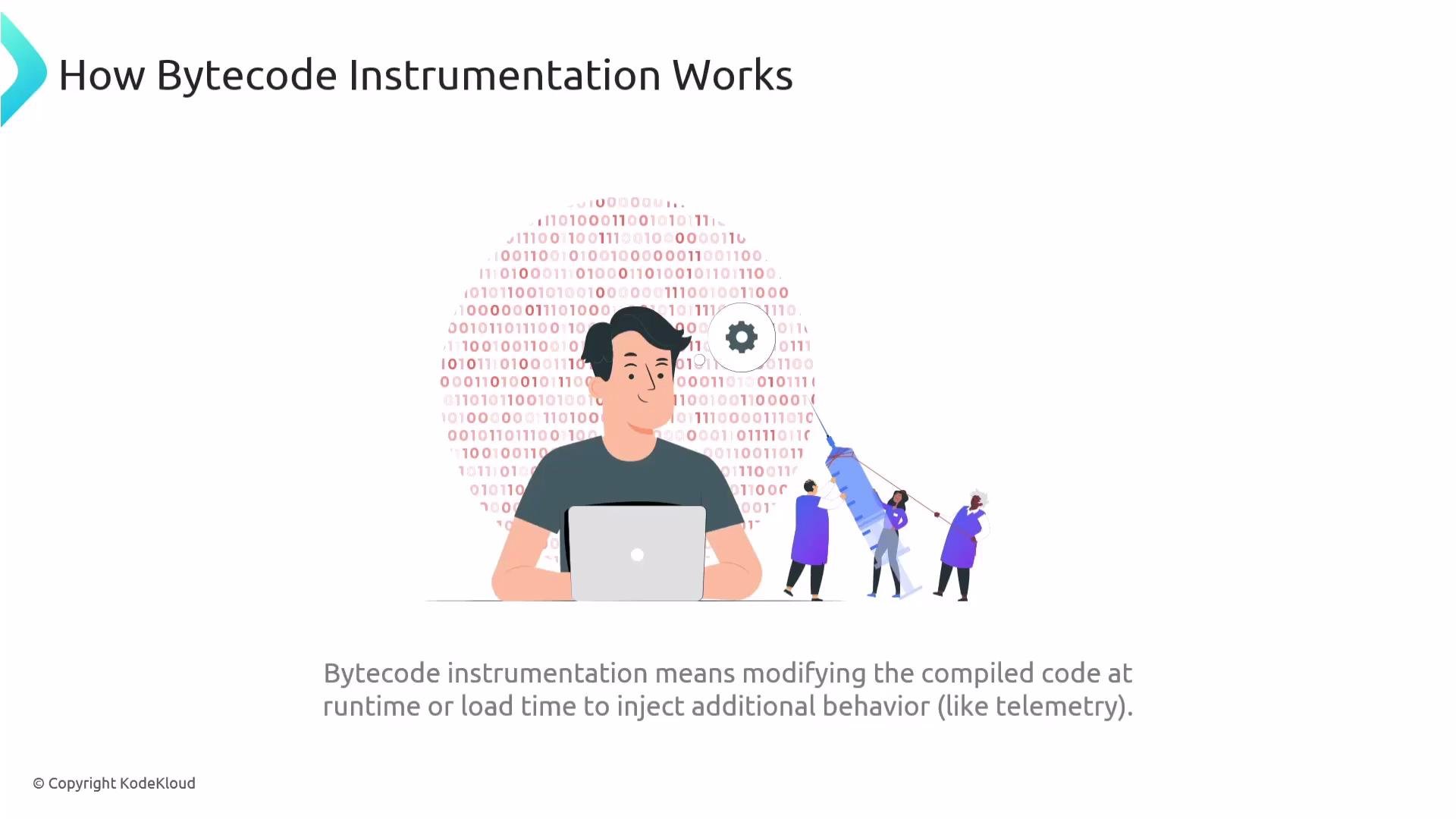 The image illustrates "How Bytecode Instrumentation Works" with a person at a laptop, surrounded by binary code, alongside figures representing code modification. It explains that bytecode instrumentation involves modifying compiled code at runtime or load time for additional behavior.