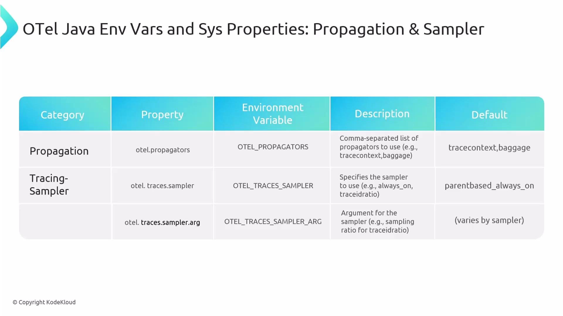 The image is a table outlining OpenTelemetry (OTel) Java environment variables and system properties related to propagation and sampling. It lists categories, properties, environment variables, descriptions, and defaults for each entry.