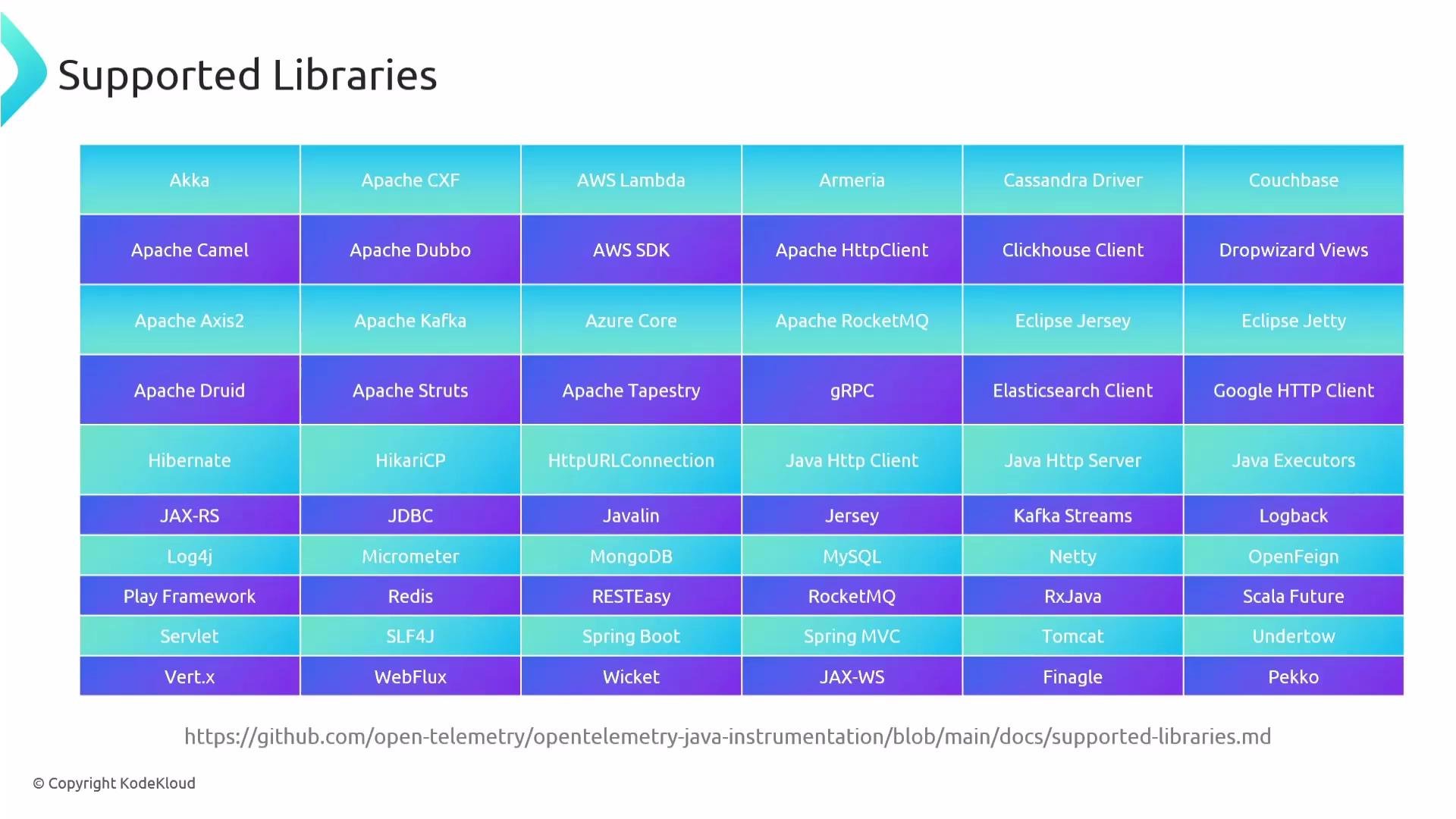 The image lists various libraries supported by OpenTelemetry Java instrumentation, including Akka, Apache CXF, AWS Lambda, and more. It also provides a GitHub link for further details.