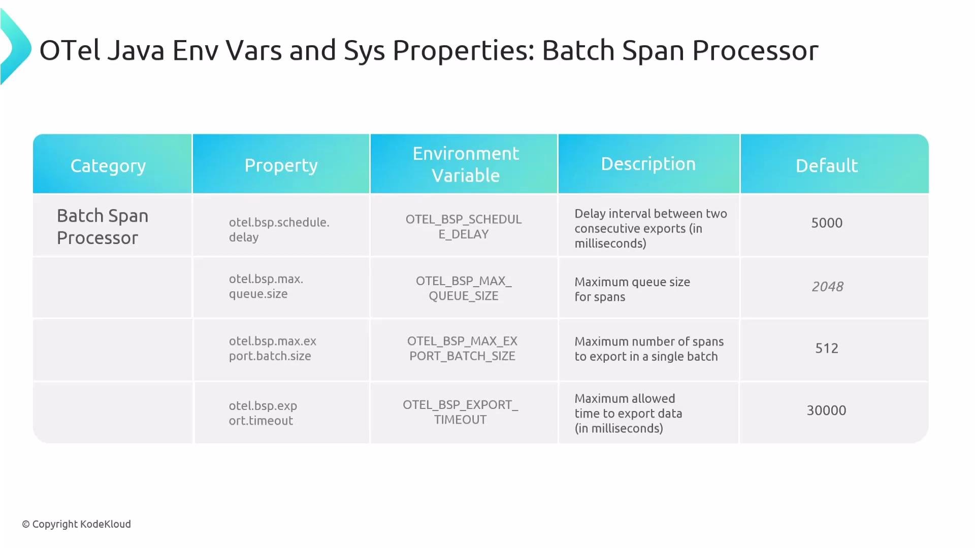 The image is a table detailing OpenTelemetry (OTel) Java environment variables and system properties for the Batch Span Processor, including categories, properties, environment variables, descriptions, and default values.