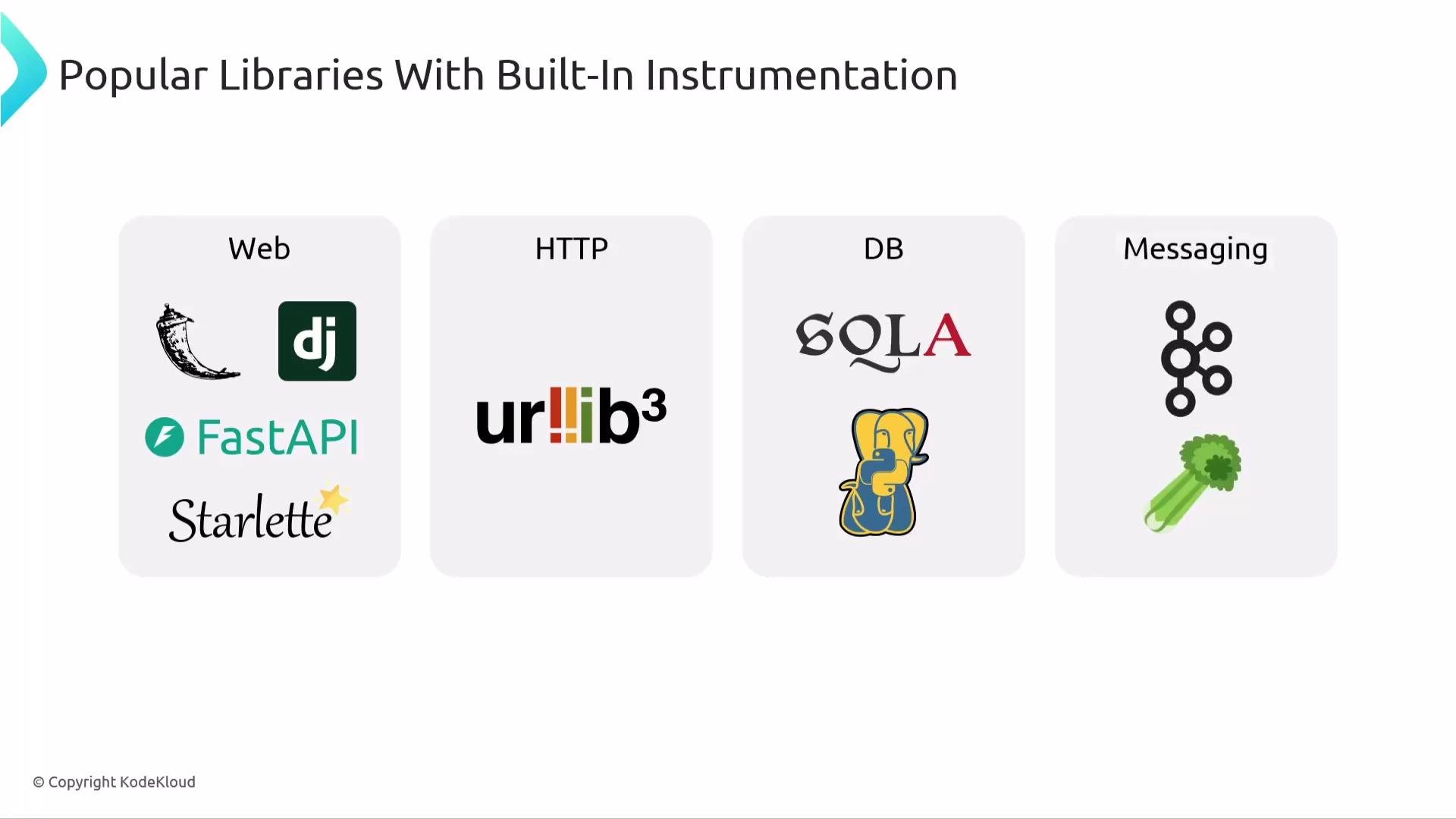 The image lists popular libraries with built-in instrumentation categorized as Web, HTTP, DB, and Messaging, featuring Flask, Django, FastAPI, Starlette, urllib3, SQLAlchemy, psycopg2, Kafka, and Celery.