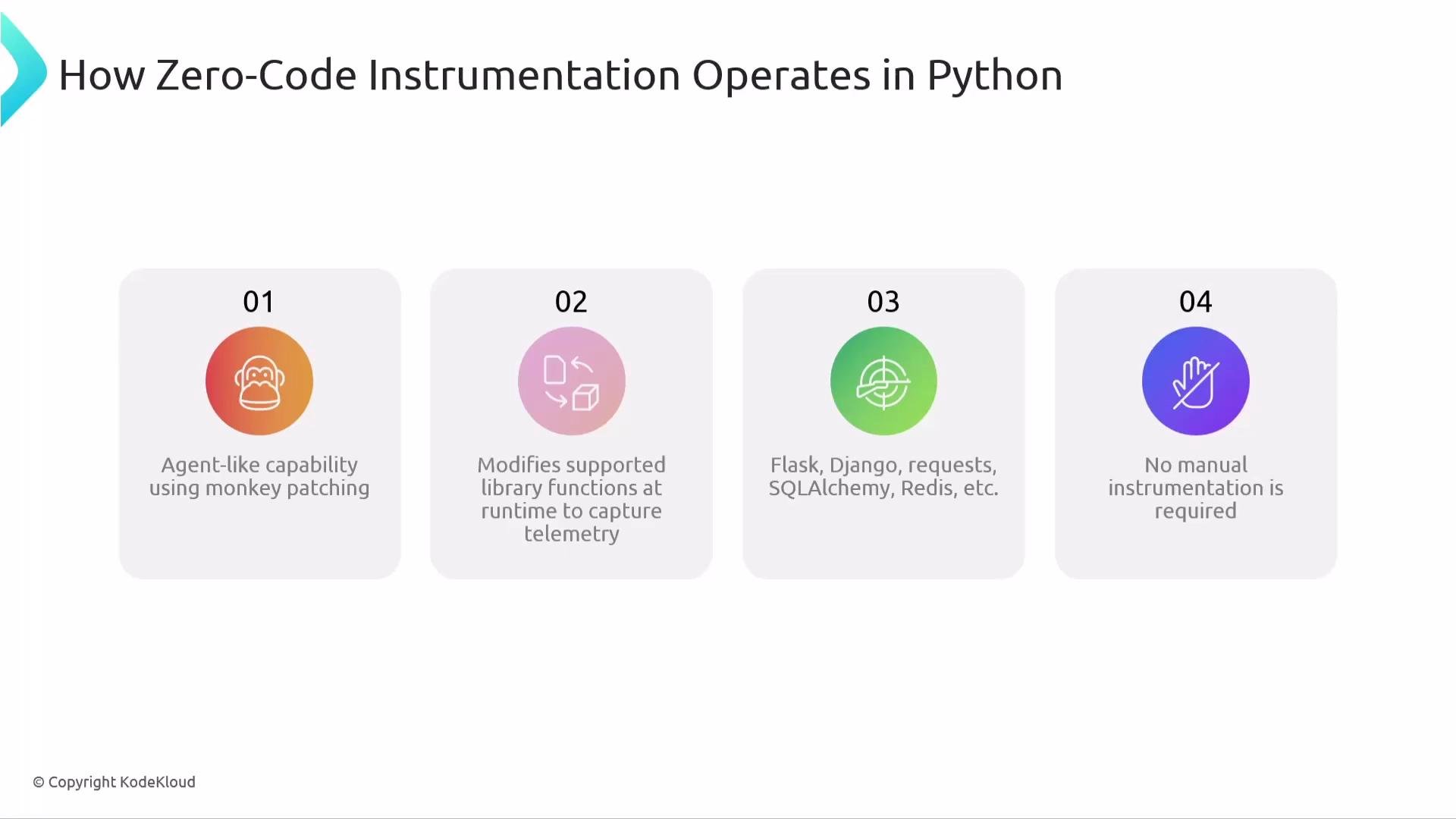 The image explains how zero-code instrumentation operates in Python, highlighting four points: using monkey patching, modifying library functions at runtime, supporting various libraries, and eliminating the need for manual instrumentation.