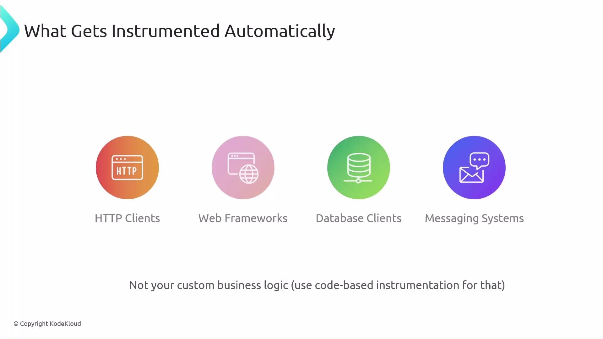 The image depicts categories of services that are instrumented automatically: HTTP Clients, Web Frameworks, Database Clients, and Messaging Systems. It notes that custom business logic requires code-based instrumentation.