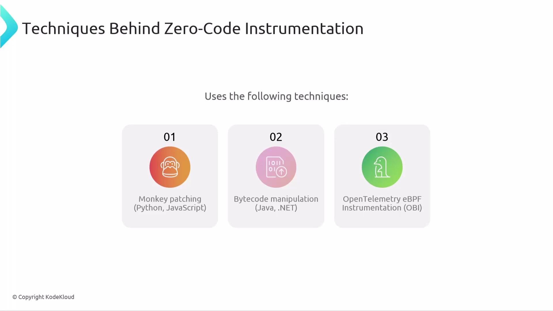 The image outlines three techniques used in zero-code instrumentation: monkey patching (Python, JavaScript), bytecode manipulation (Java, .NET), and OpenTelemetry eBPF instrumentation (OBI).