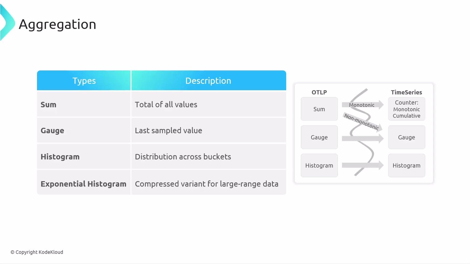 The image shows a table describing aggregation types and their descriptions, and a flowchart illustrating data flow from OTLP to TimeSeries.