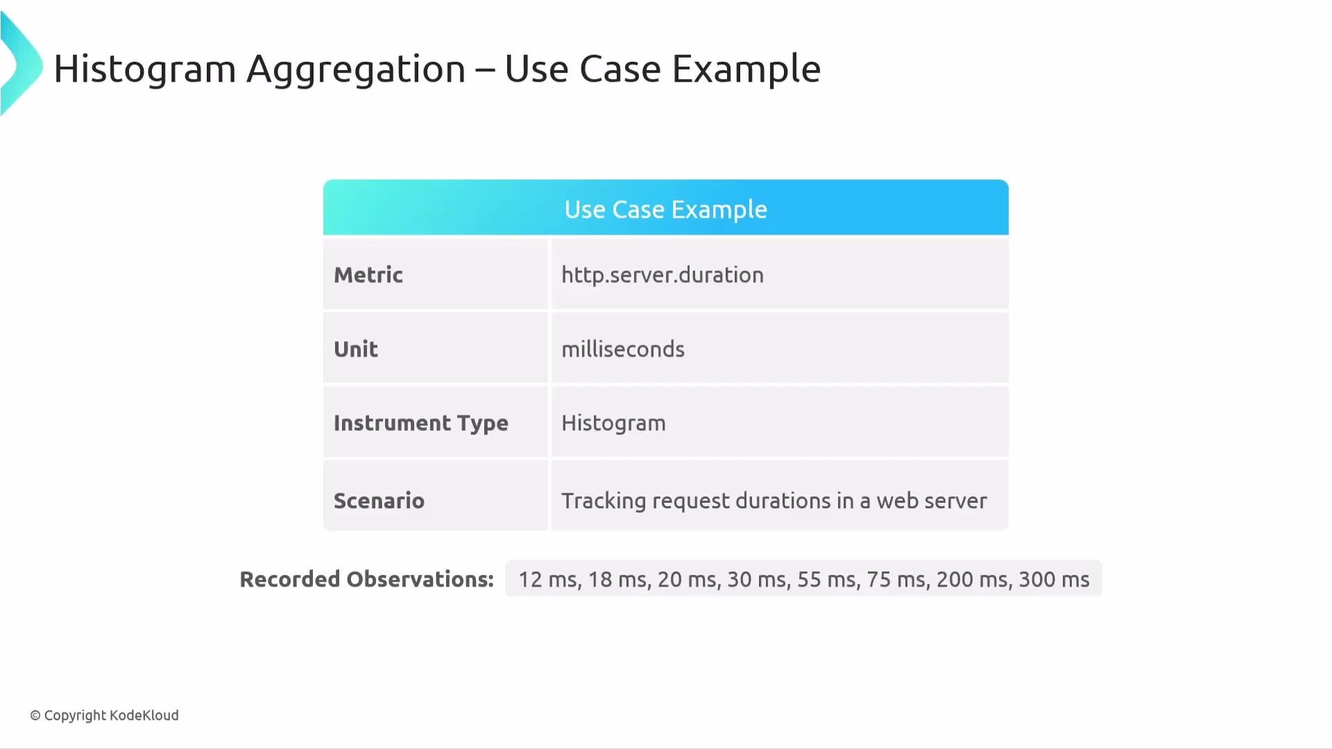 The image is a table summarizing a histogram aggregation use case example, detailing metric, unit, instrument type, scenario, and recorded observations for tracking request durations in a web server.