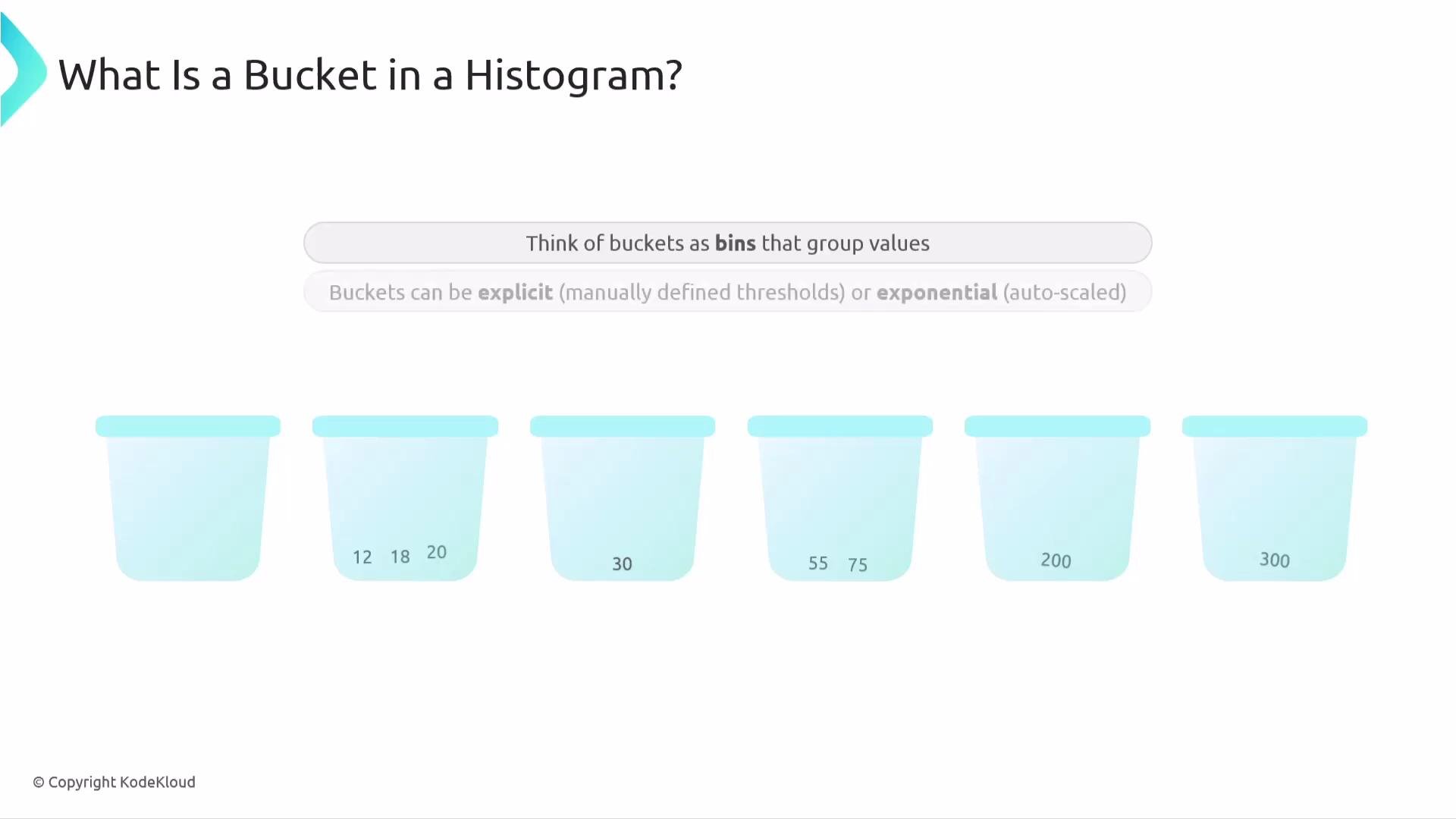 The image explains what a bucket in a histogram is, showing buckets as bins that group values with different numerical ranges. It highlights that buckets can be explicit or exponential.