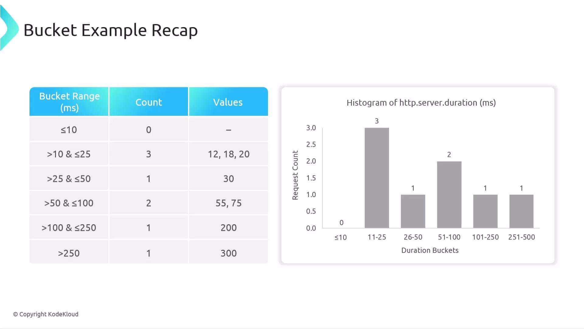 The image shows a table and a histogram, both displaying data about request durations in milliseconds, categorized into different bucket ranges. The table lists the count and values for each bucket, while the histogram visualizes the request count for each duration range.