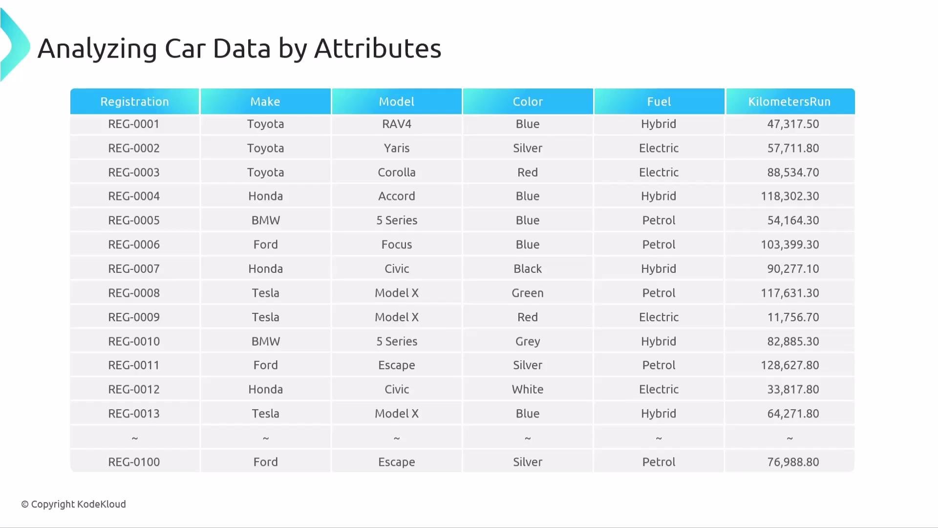 The image shows a table titled "Analyzing Car Data by Attributes," listing various cars with details such as registration number, make, model, color, fuel type, and kilometers run.