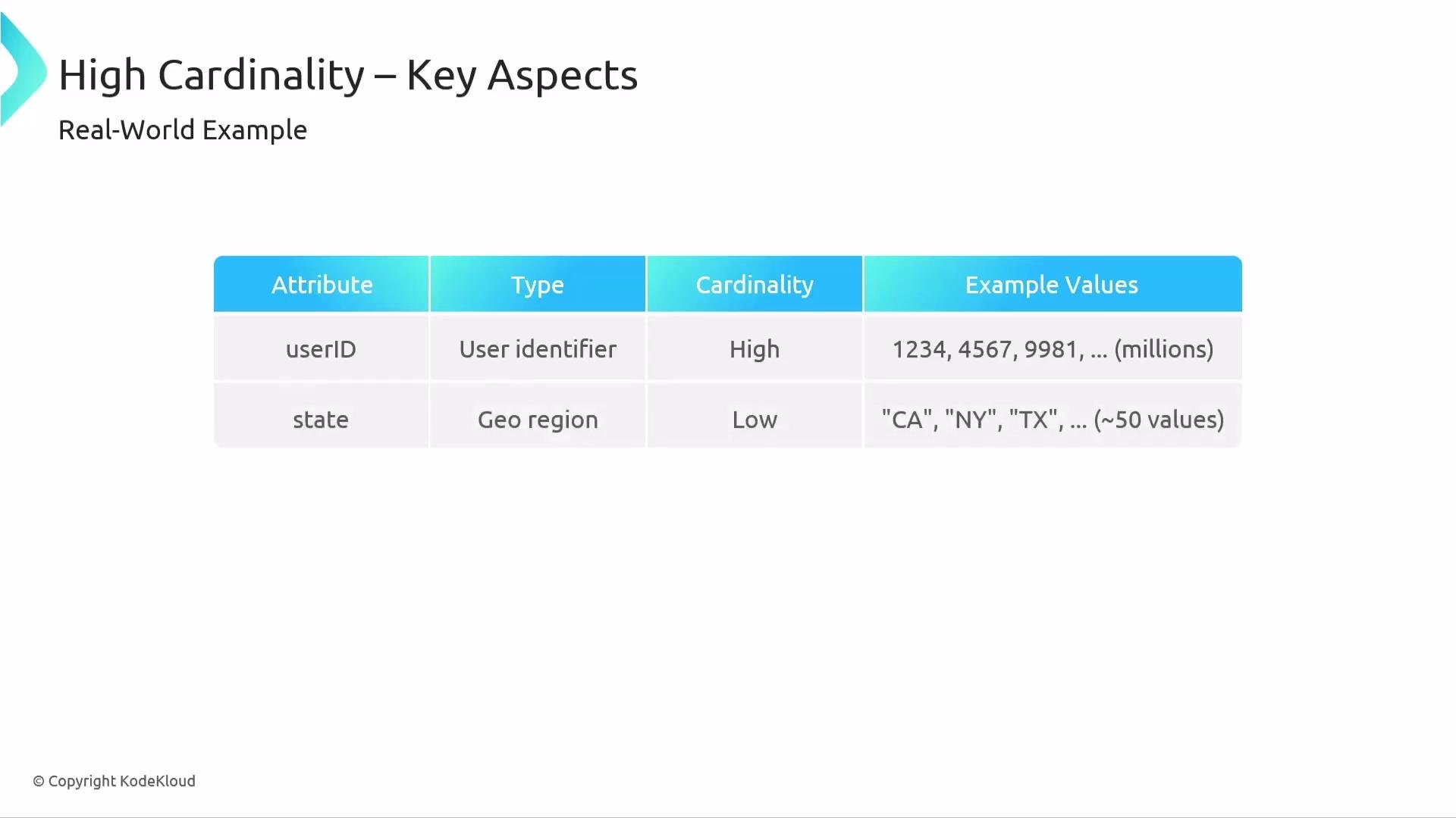 The image presents a table describing attributes, types, cardinality, and example values, focusing on "userID" with high cardinality and "state" with low cardinality in a real-world context.