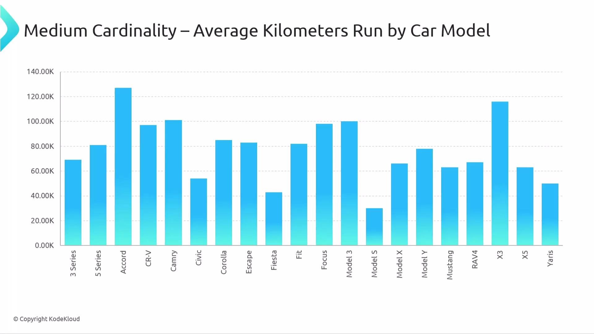 The image is a bar chart showing the average kilometers run by various car models, with the highest being the CR-V and X3 models exceeding 120,000 kilometers. The chart is titled "Medium Cardinality – Average Kilometers Run by Car Model."