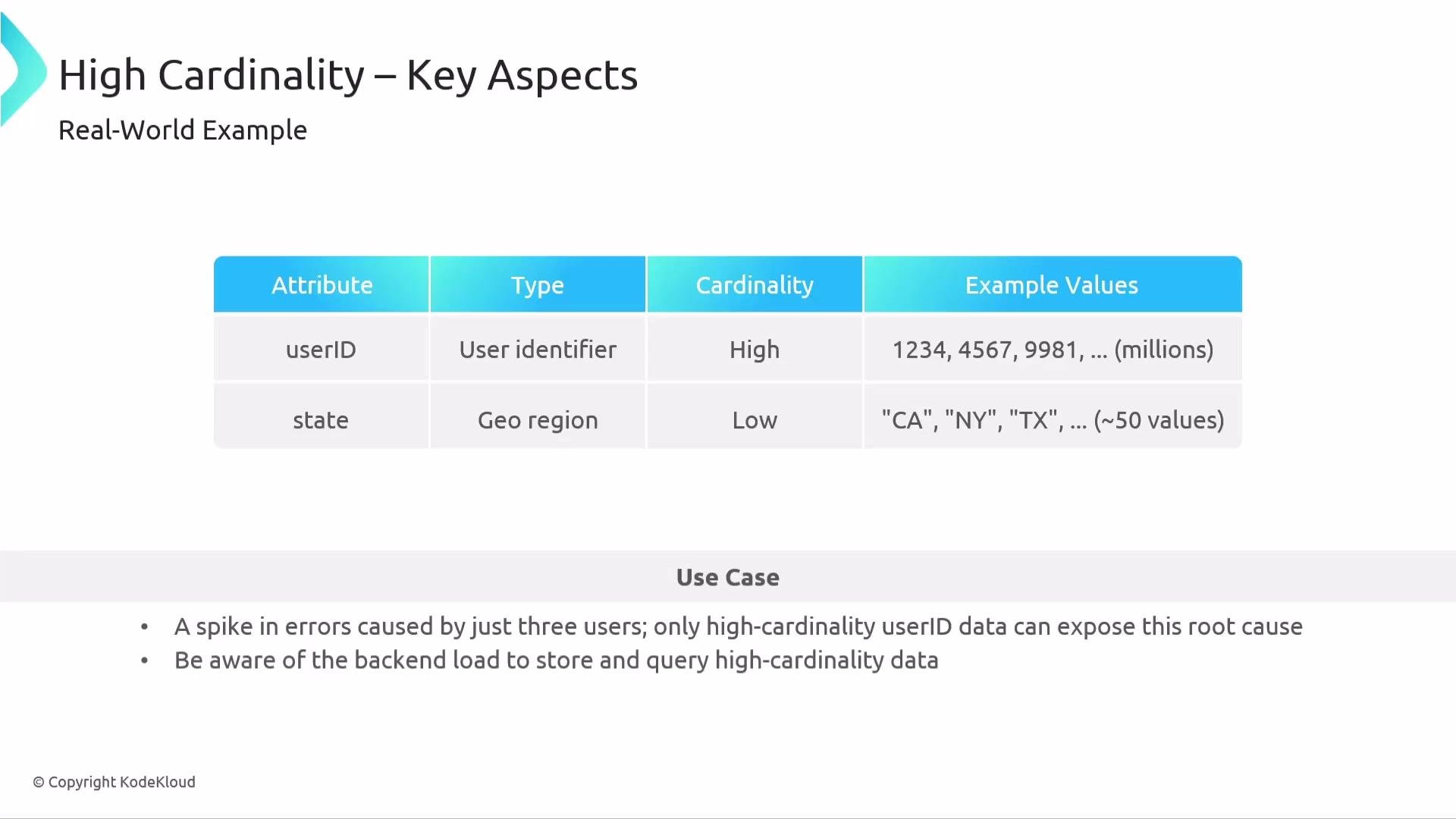 The image is a table showcasing high cardinality key aspects using userID and state attributes, with userID having high cardinality and state having low cardinality. It also includes use cases related to backend load and error spikes.