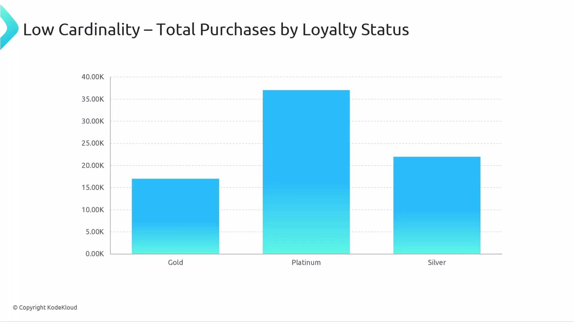 The image shows a bar chart titled "Low Cardinality – Total Purchases by Loyalty Status," comparing total purchases across Gold, Platinum, and Silver loyalty statuses, with Platinum having the highest purchases.