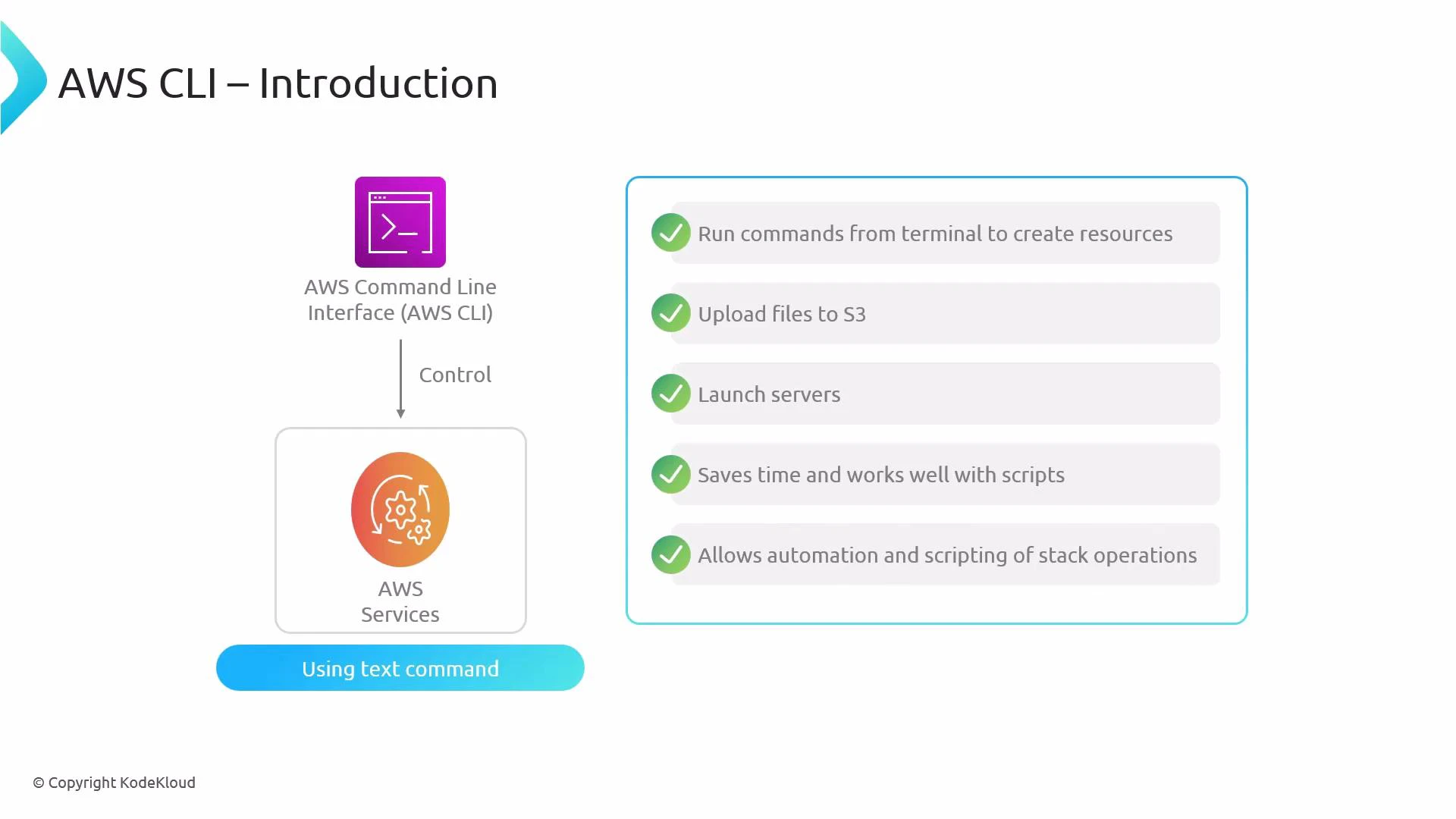 A slide titled "AWS CLI – Introduction" showing the AWS Command Line Interface icon controlling AWS services via a downward arrow and a "Using text command" label. A checklist on the right lists capabilities like running terminal commands to create resources, uploading to S3, launching servers, saving time, and enabling automation/scripting.