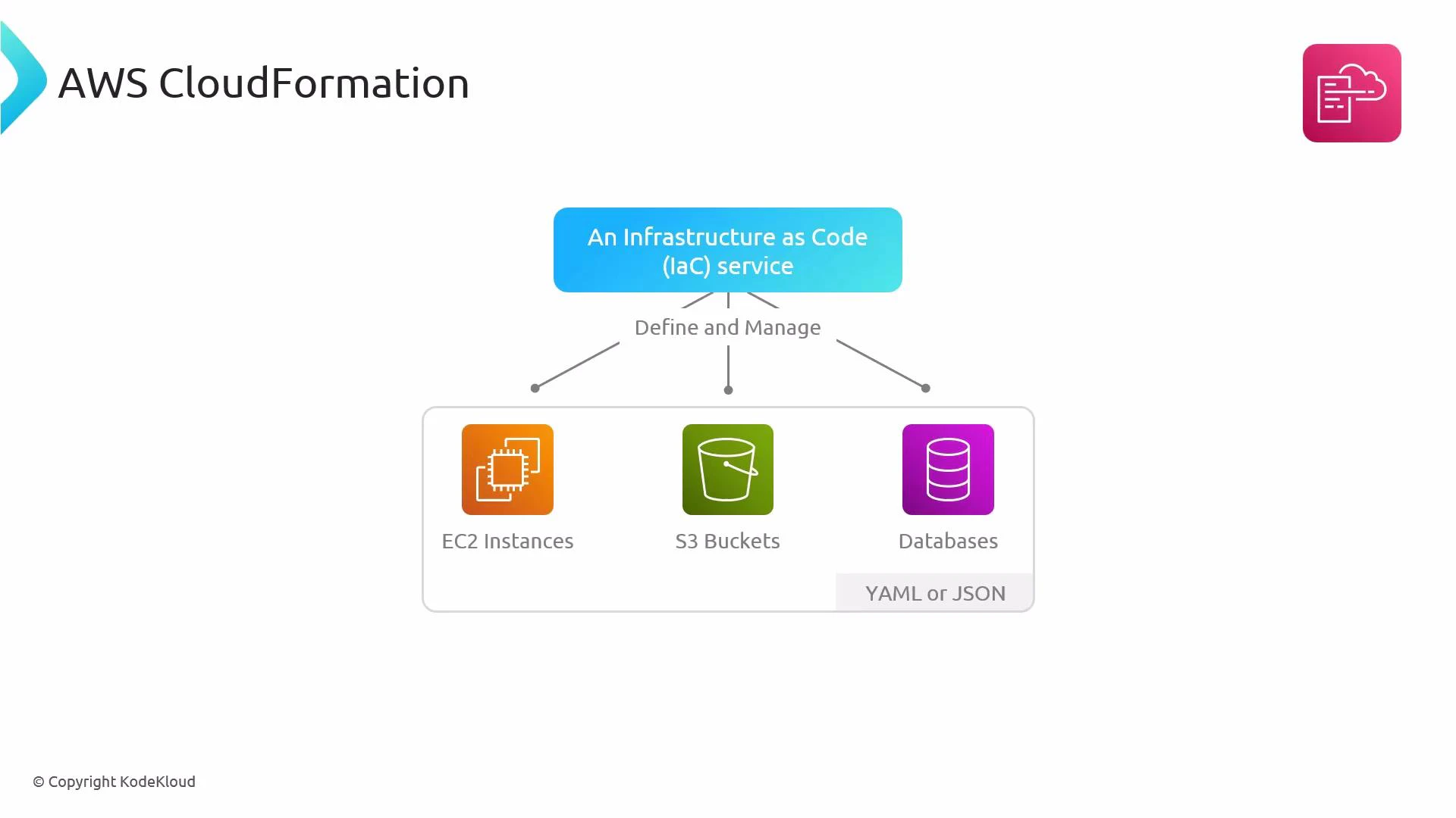 A slide about AWS CloudFormation describing it as an Infrastructure as Code (IaC) service used to define and manage resources. It shows icons for EC2 instances, S3 buckets, and databases that can be declared via YAML or JSON.